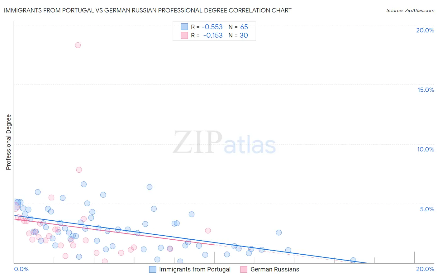 Immigrants from Portugal vs German Russian Professional Degree