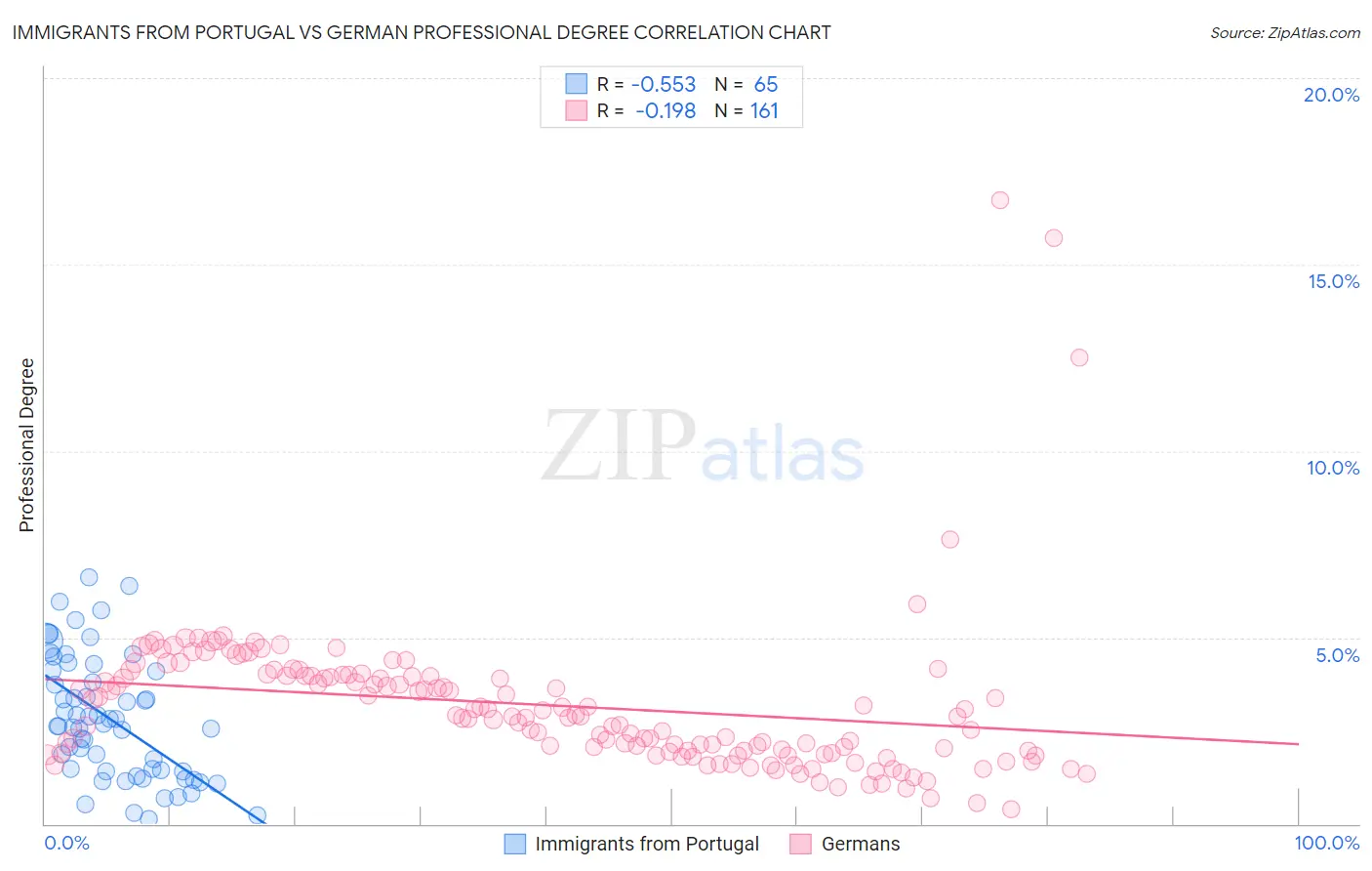 Immigrants from Portugal vs German Professional Degree