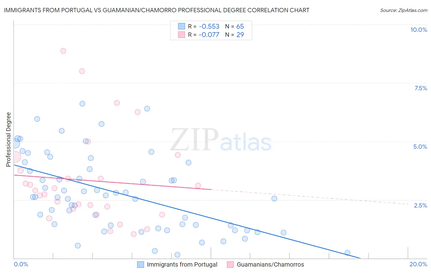 Immigrants from Portugal vs Guamanian/Chamorro Professional Degree
