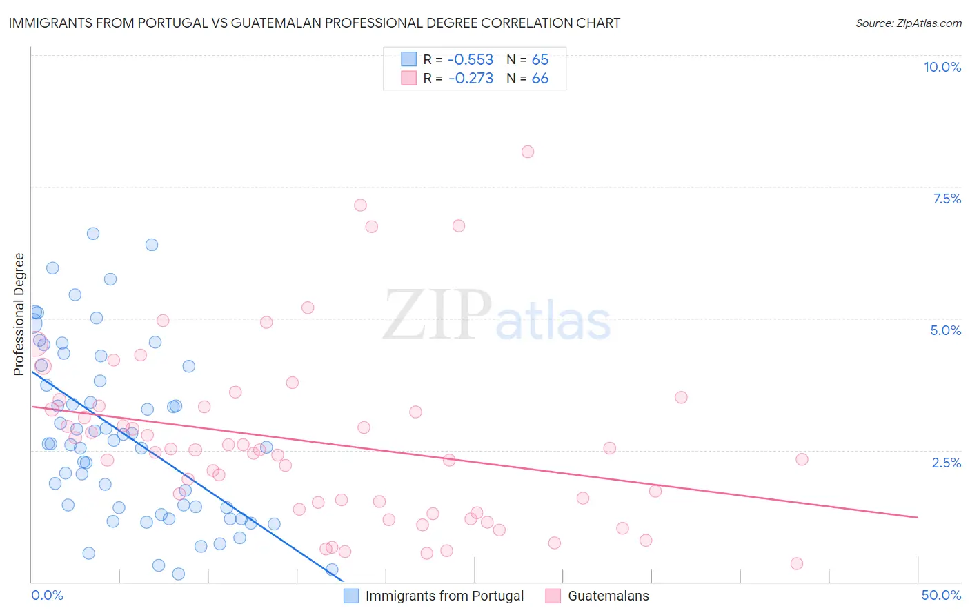 Immigrants from Portugal vs Guatemalan Professional Degree