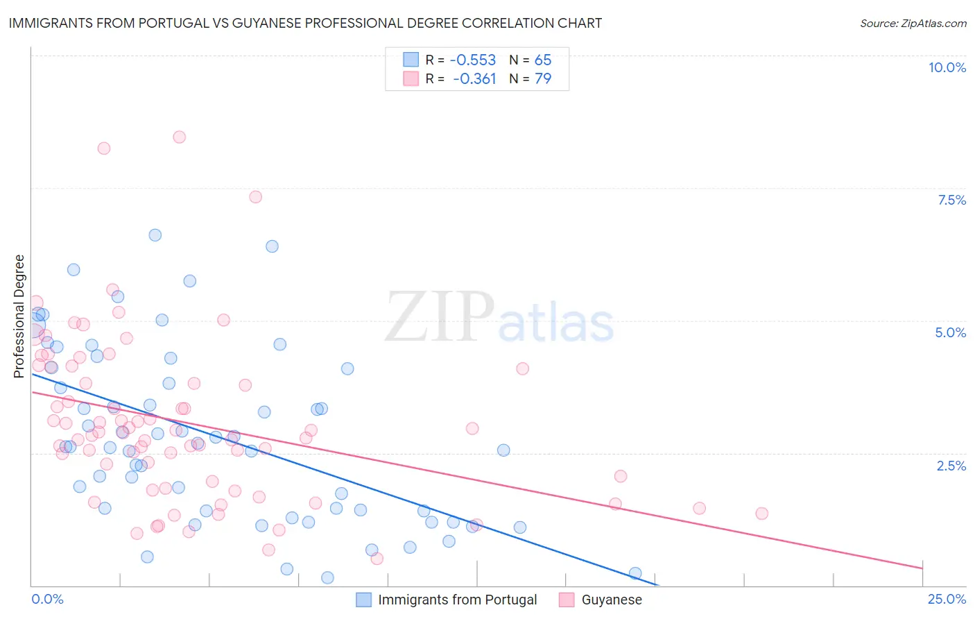 Immigrants from Portugal vs Guyanese Professional Degree