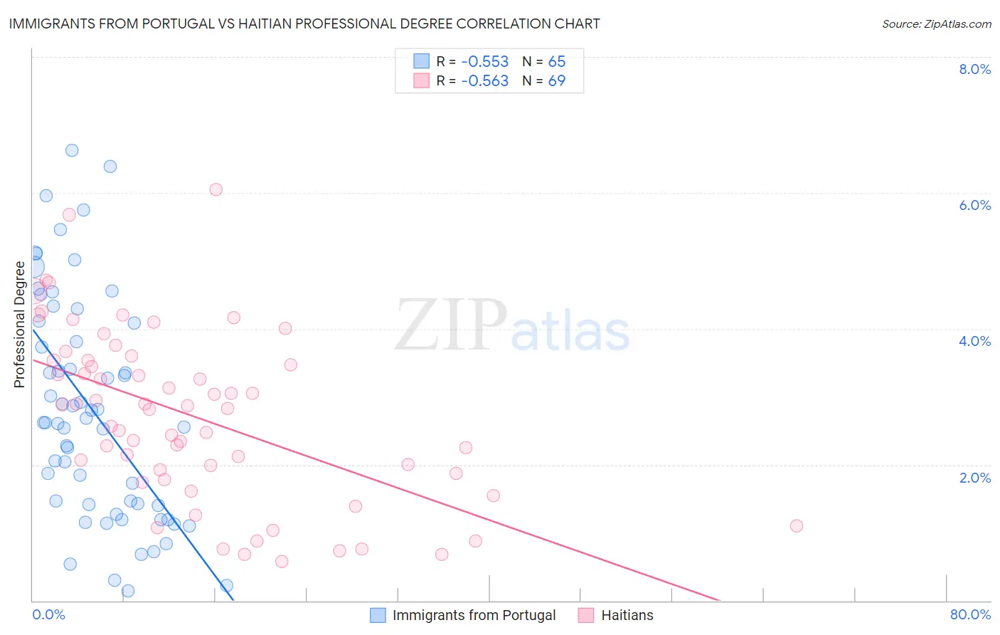 Immigrants from Portugal vs Haitian Professional Degree
