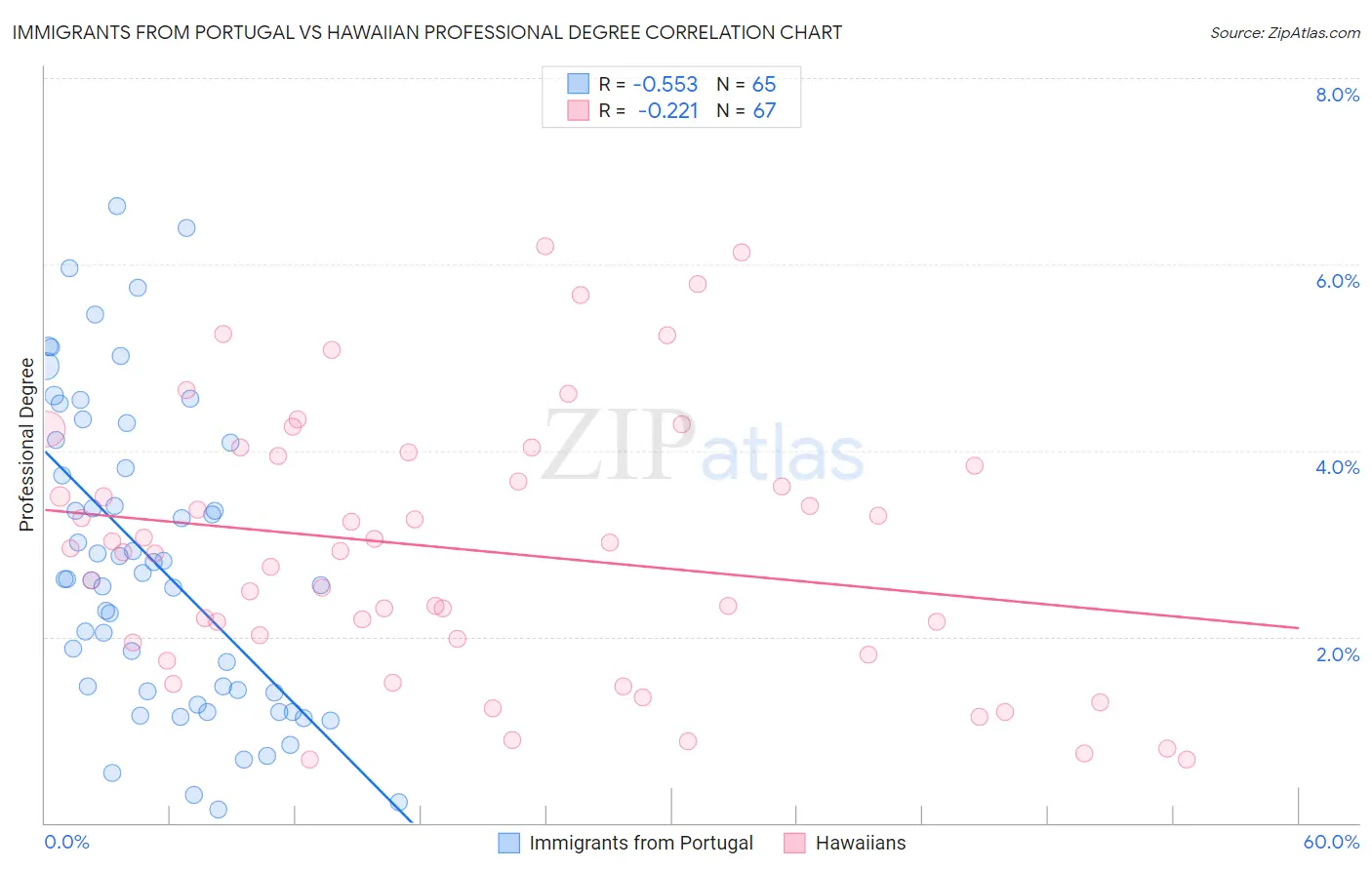 Immigrants from Portugal vs Hawaiian Professional Degree