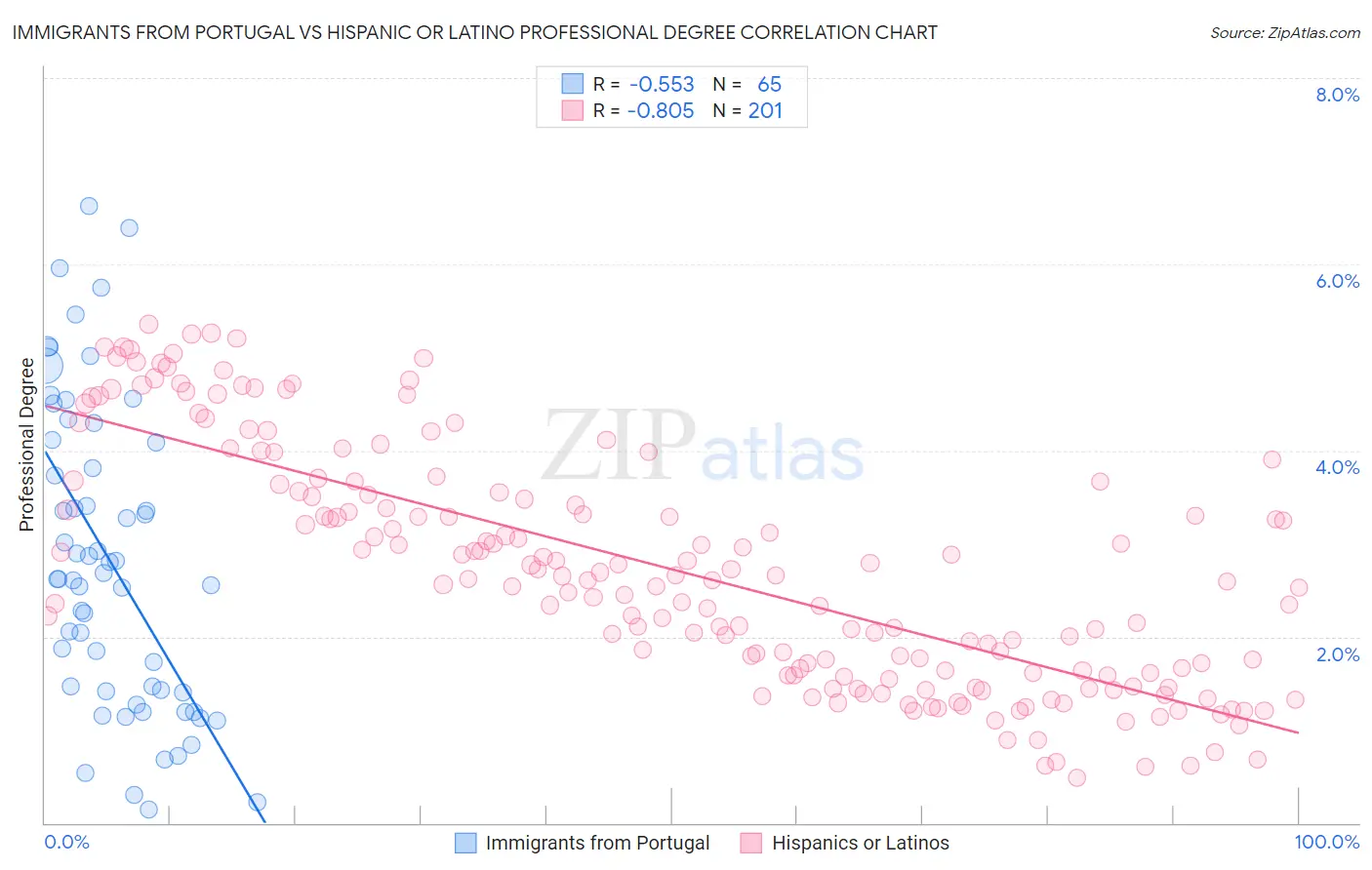 Immigrants from Portugal vs Hispanic or Latino Professional Degree