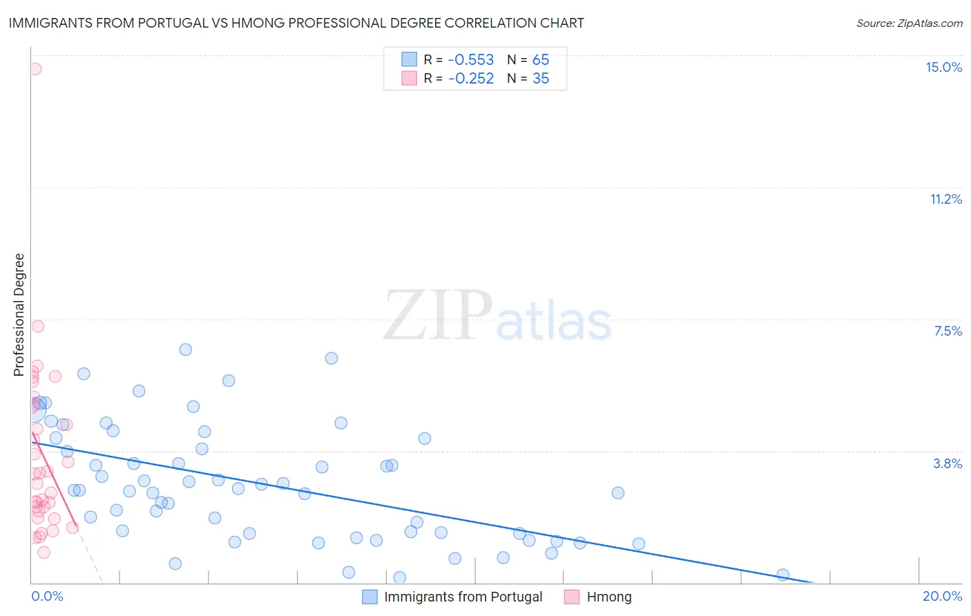 Immigrants from Portugal vs Hmong Professional Degree