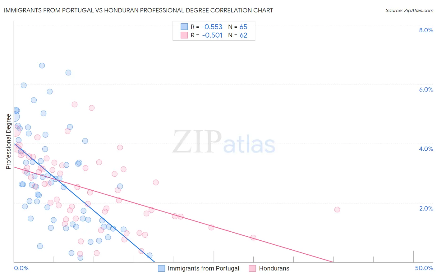 Immigrants from Portugal vs Honduran Professional Degree