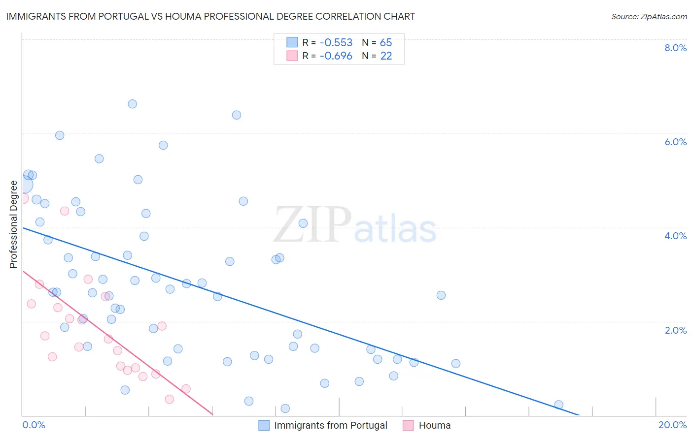 Immigrants from Portugal vs Houma Professional Degree