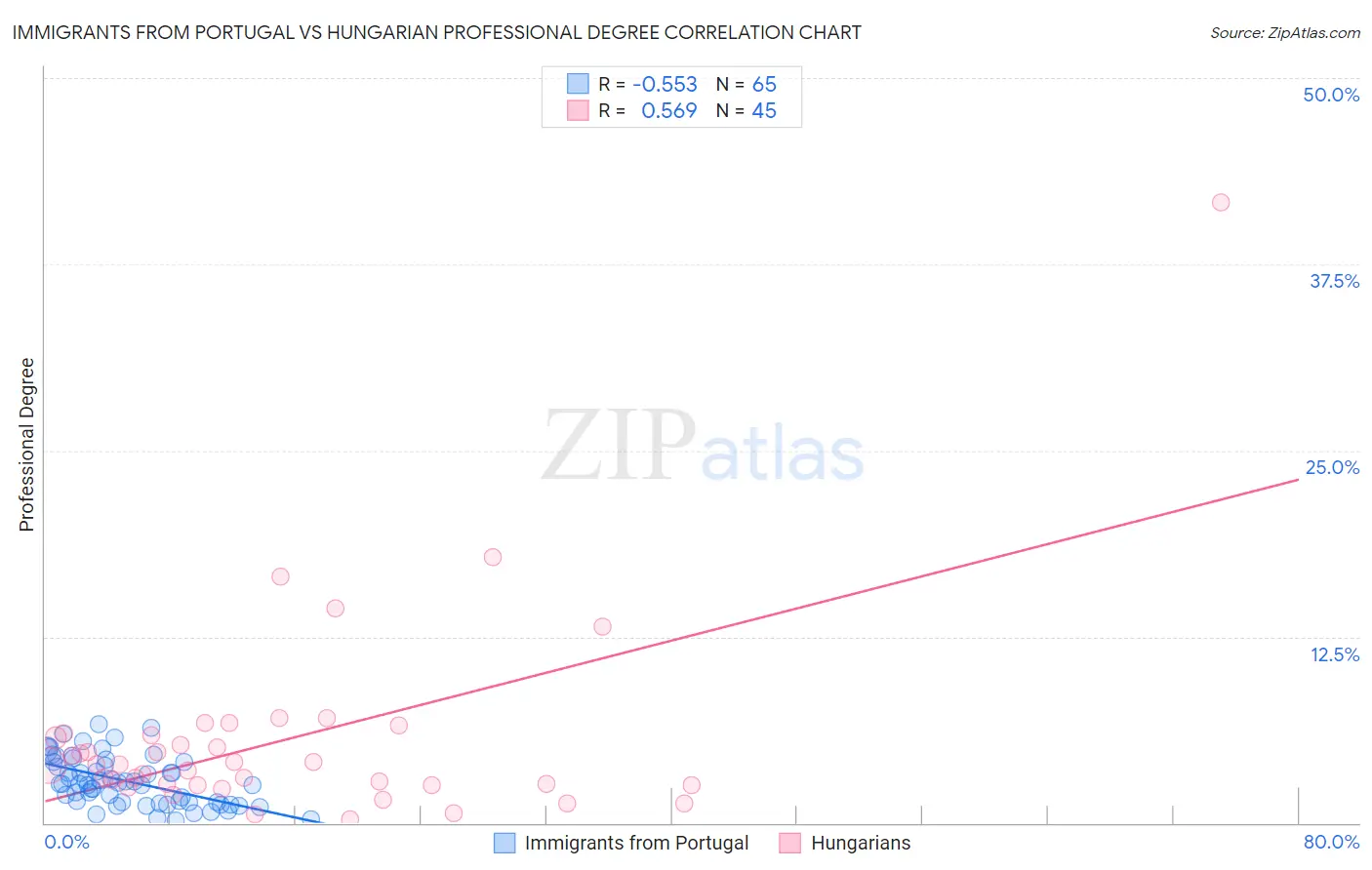 Immigrants from Portugal vs Hungarian Professional Degree