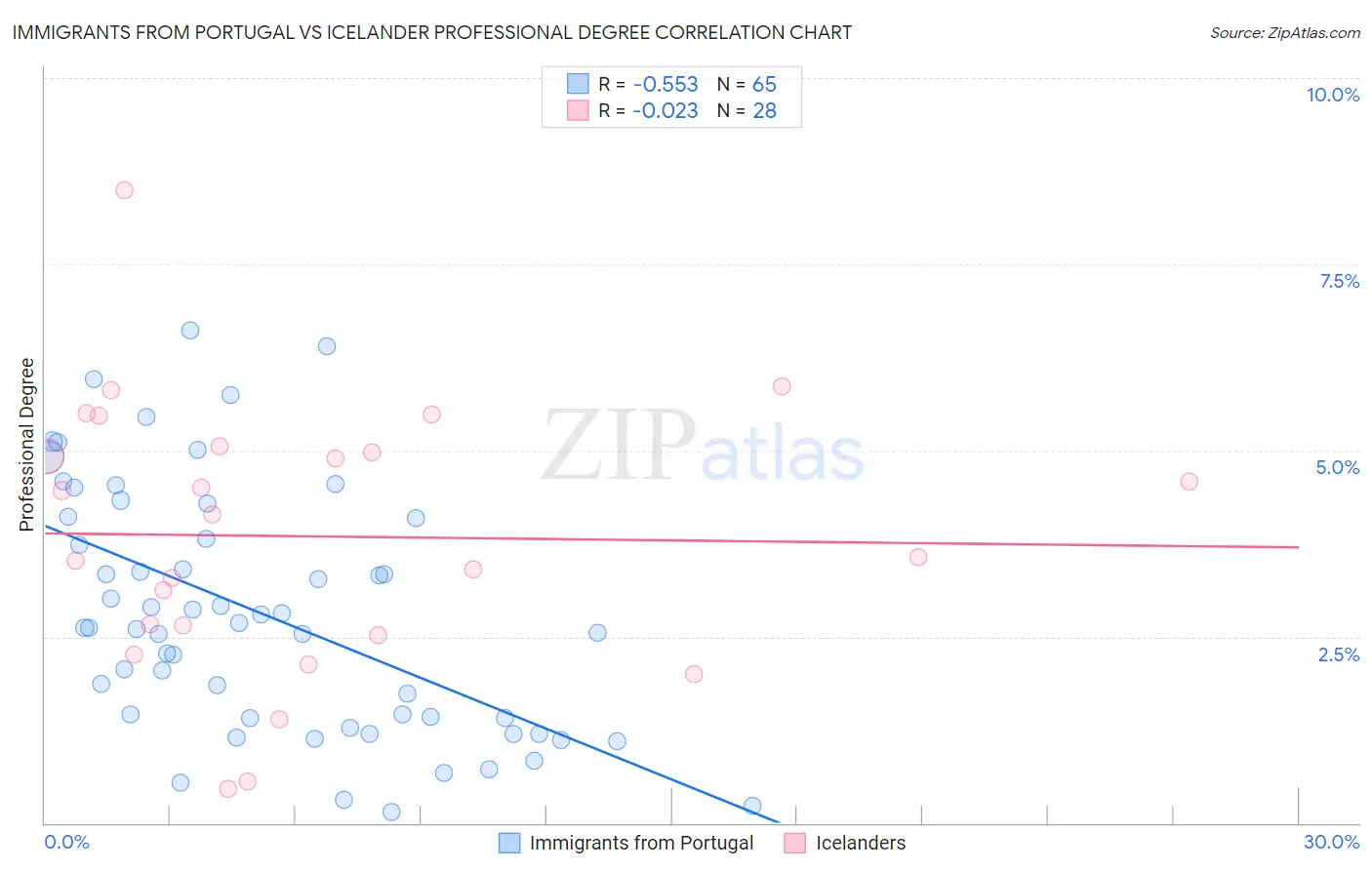 Immigrants from Portugal vs Icelander Professional Degree