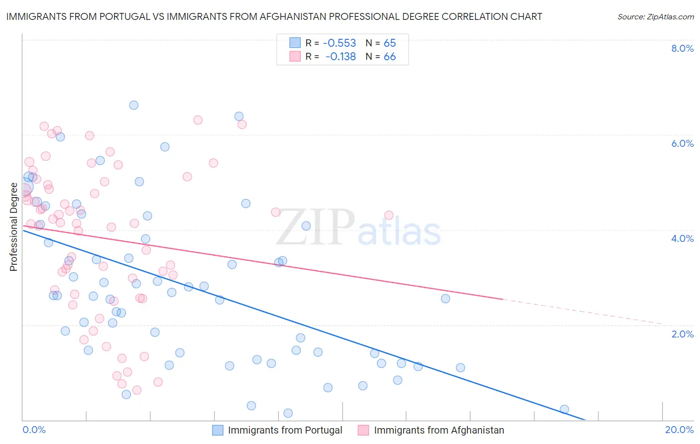 Immigrants from Portugal vs Immigrants from Afghanistan Professional Degree