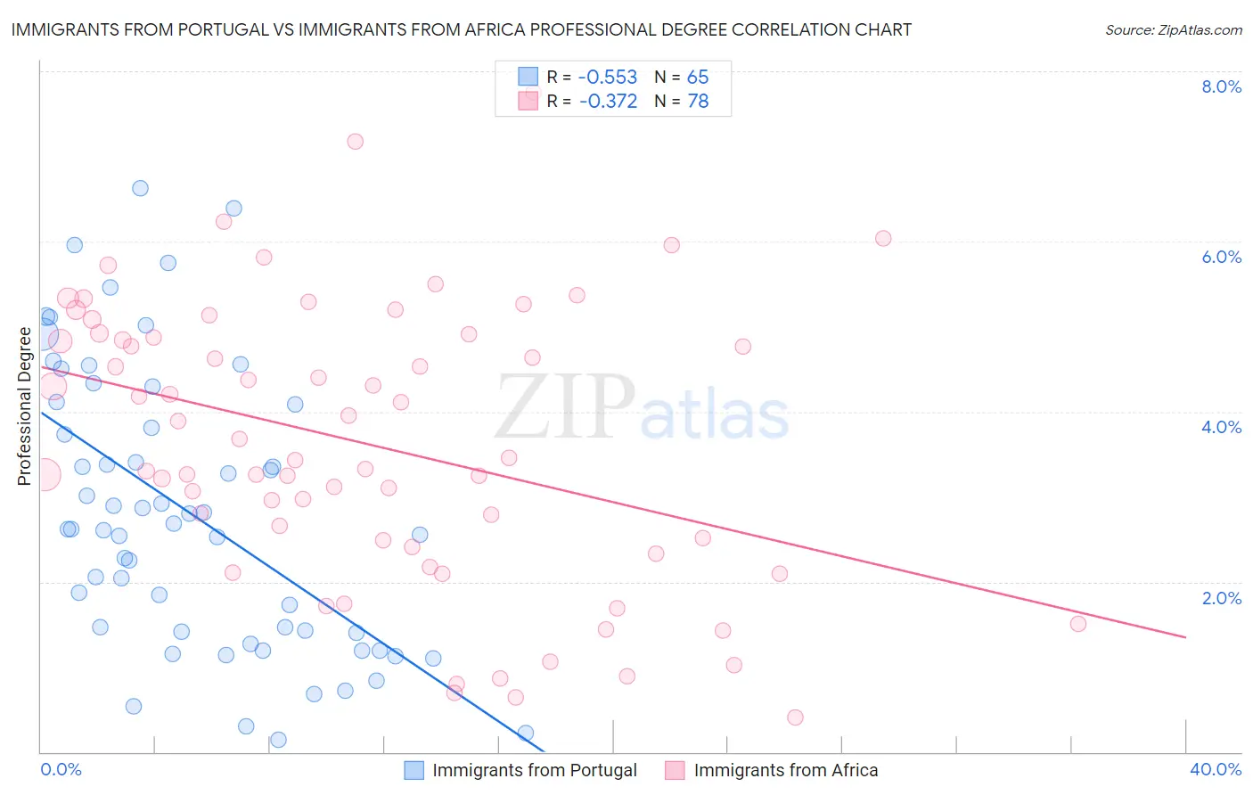 Immigrants from Portugal vs Immigrants from Africa Professional Degree