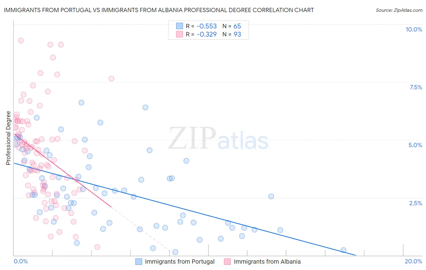 Immigrants from Portugal vs Immigrants from Albania Professional Degree