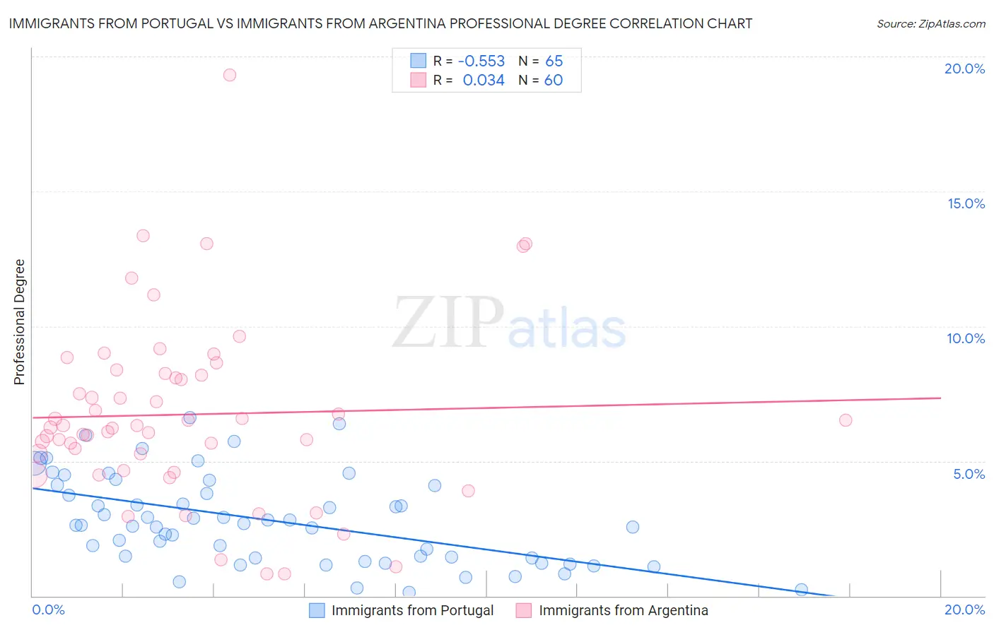 Immigrants from Portugal vs Immigrants from Argentina Professional Degree