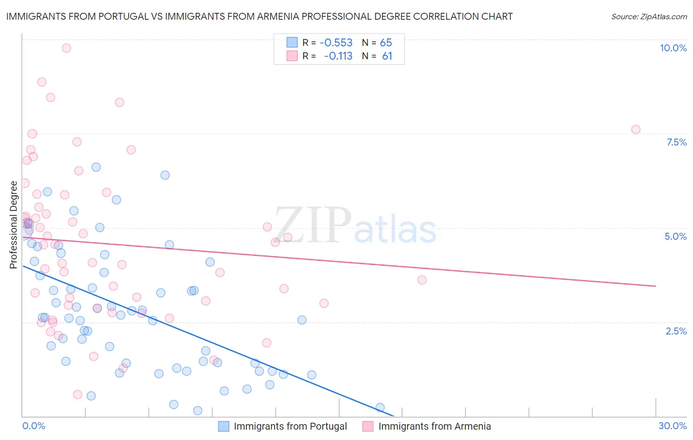 Immigrants from Portugal vs Immigrants from Armenia Professional Degree