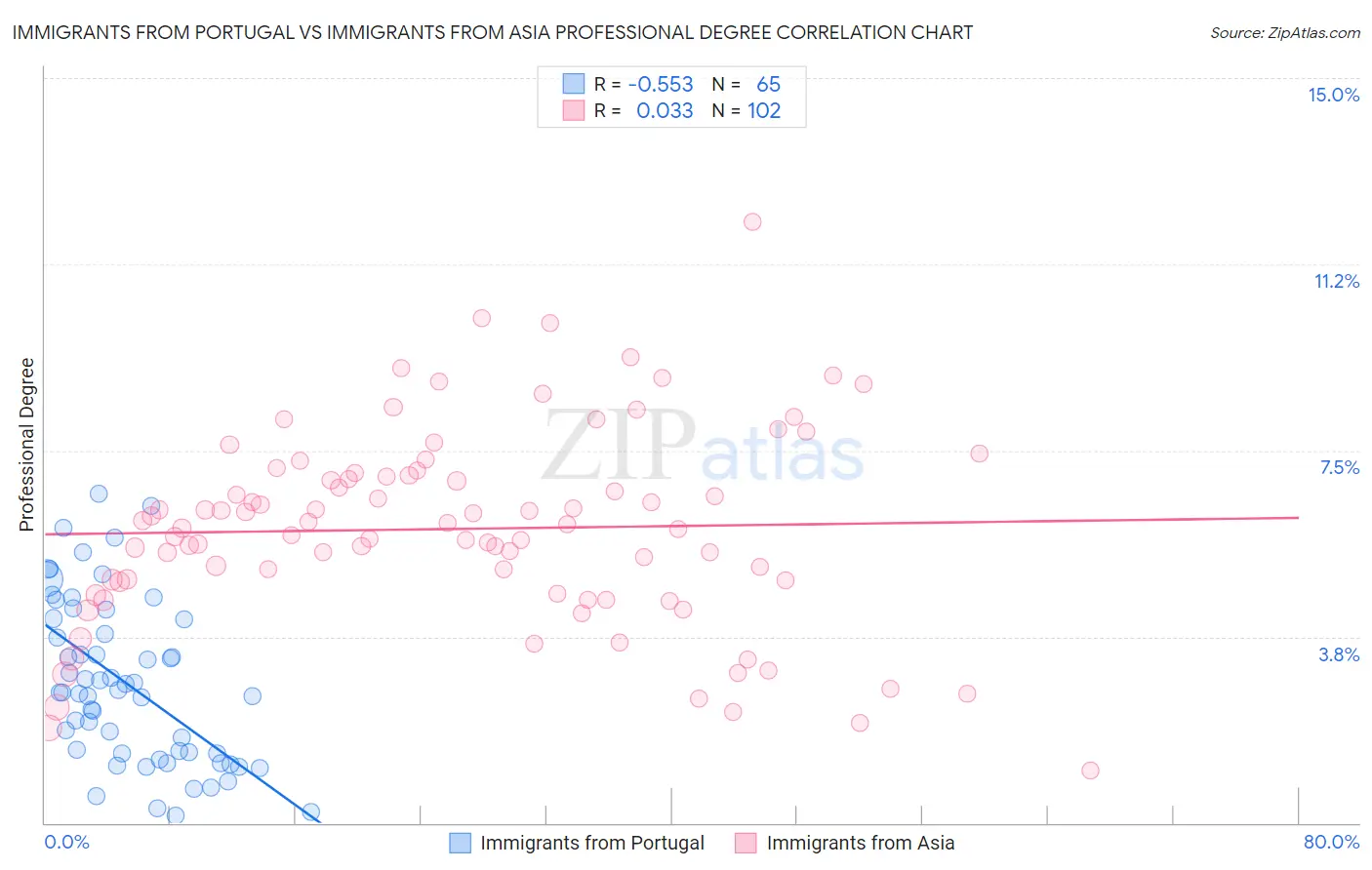 Immigrants from Portugal vs Immigrants from Asia Professional Degree