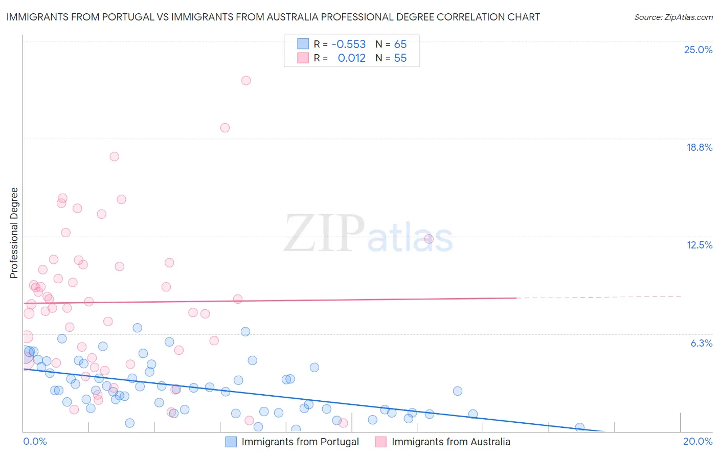 Immigrants from Portugal vs Immigrants from Australia Professional Degree