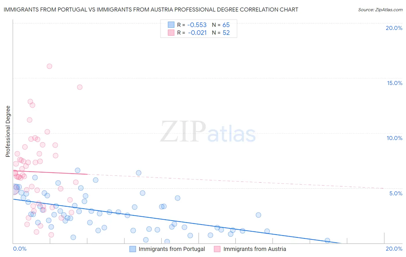 Immigrants from Portugal vs Immigrants from Austria Professional Degree
