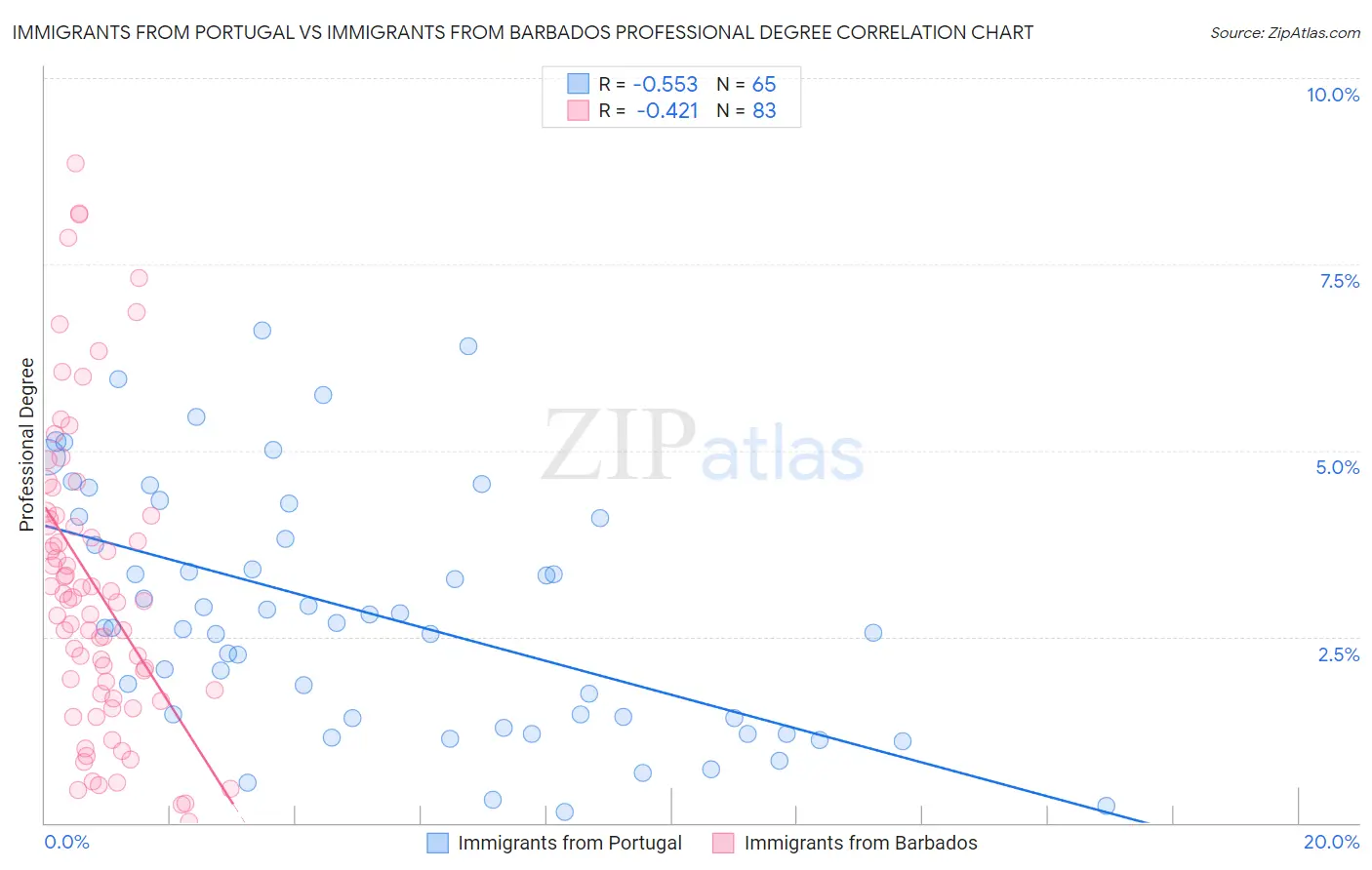 Immigrants from Portugal vs Immigrants from Barbados Professional Degree