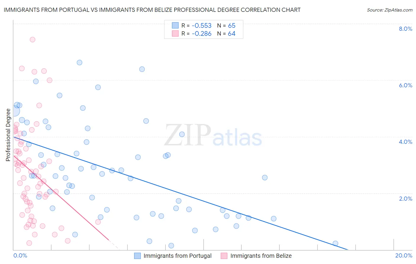 Immigrants from Portugal vs Immigrants from Belize Professional Degree