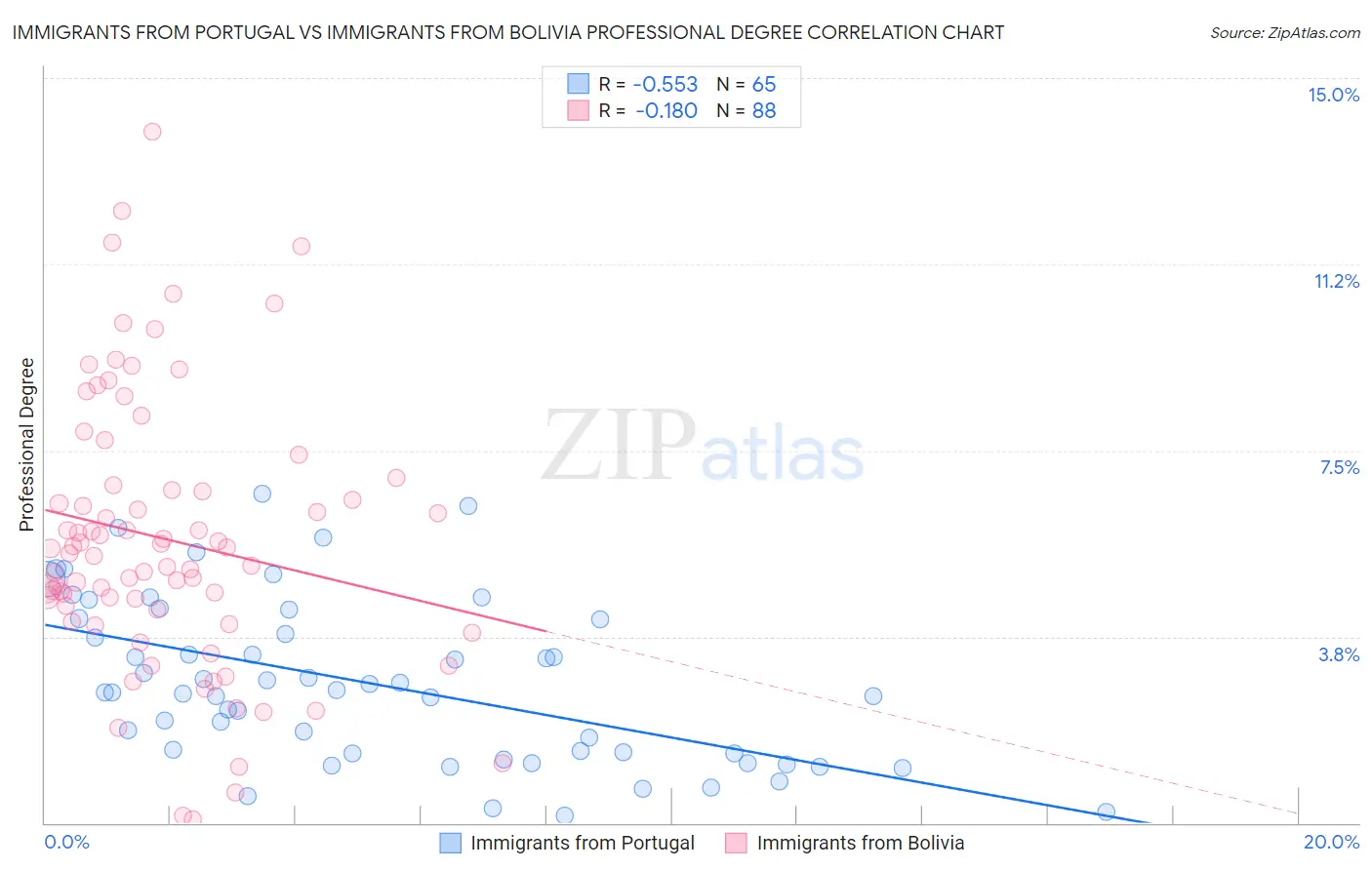Immigrants from Portugal vs Immigrants from Bolivia Professional Degree