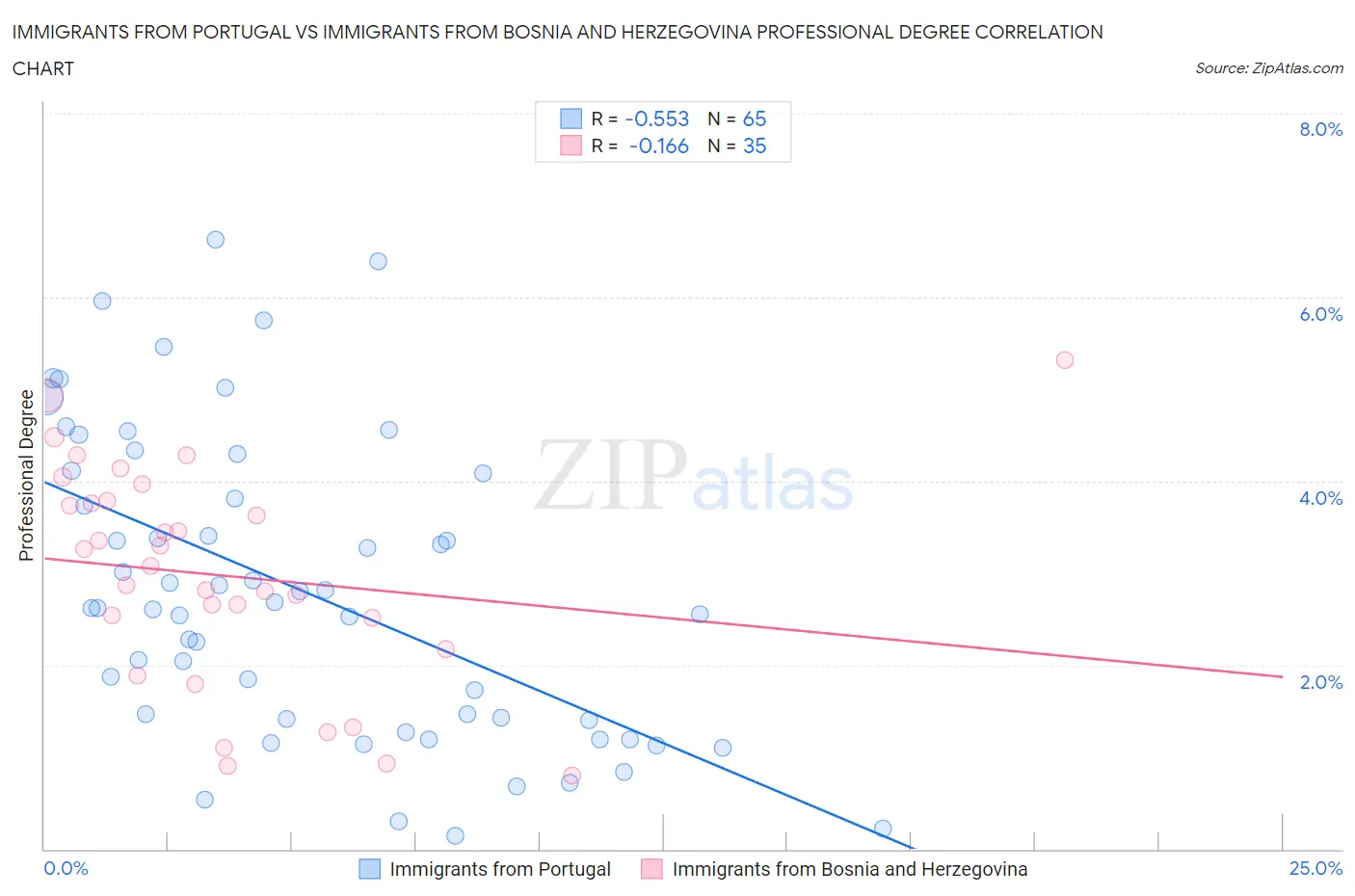 Immigrants from Portugal vs Immigrants from Bosnia and Herzegovina Professional Degree