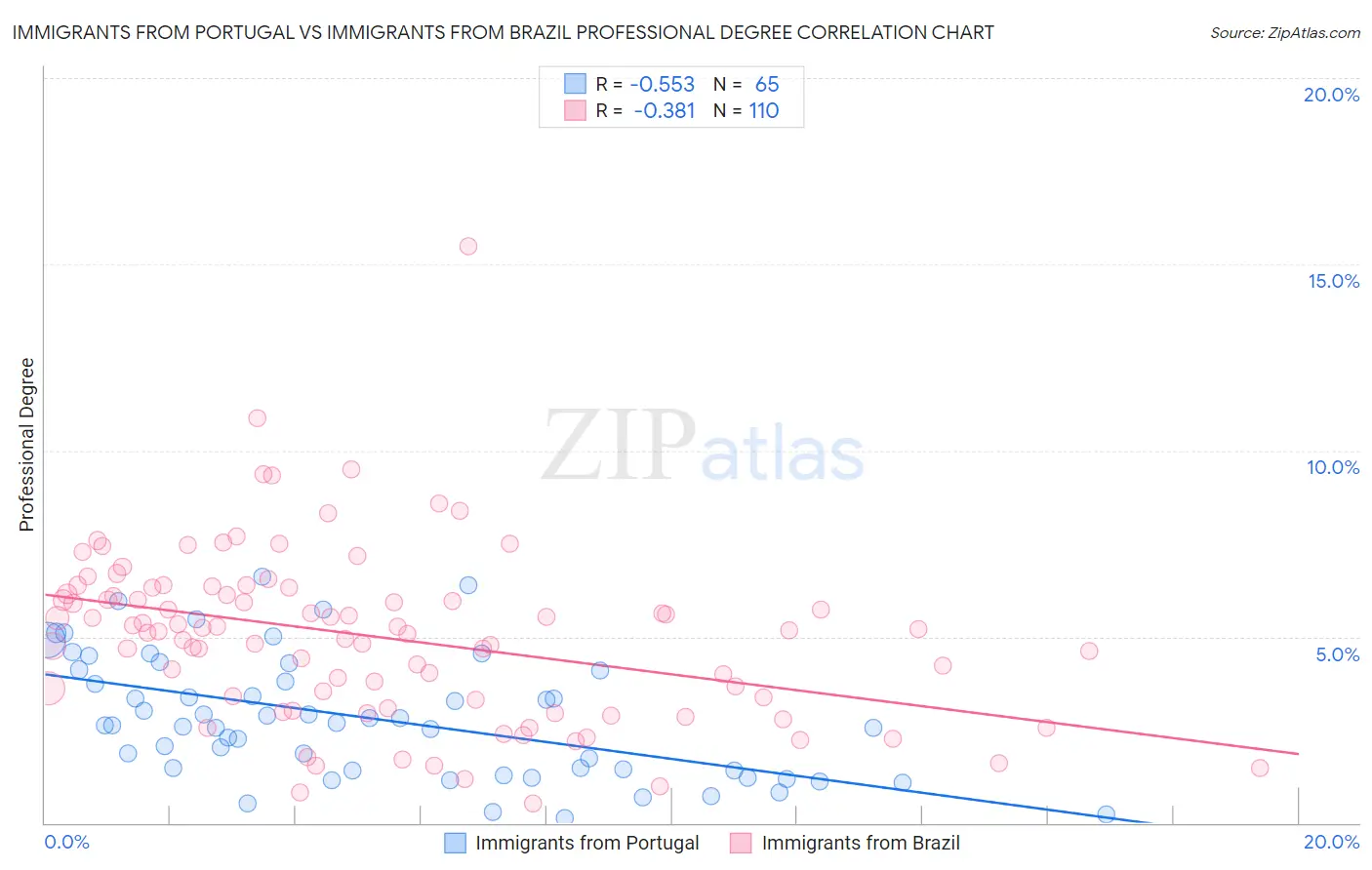 Immigrants from Portugal vs Immigrants from Brazil Professional Degree