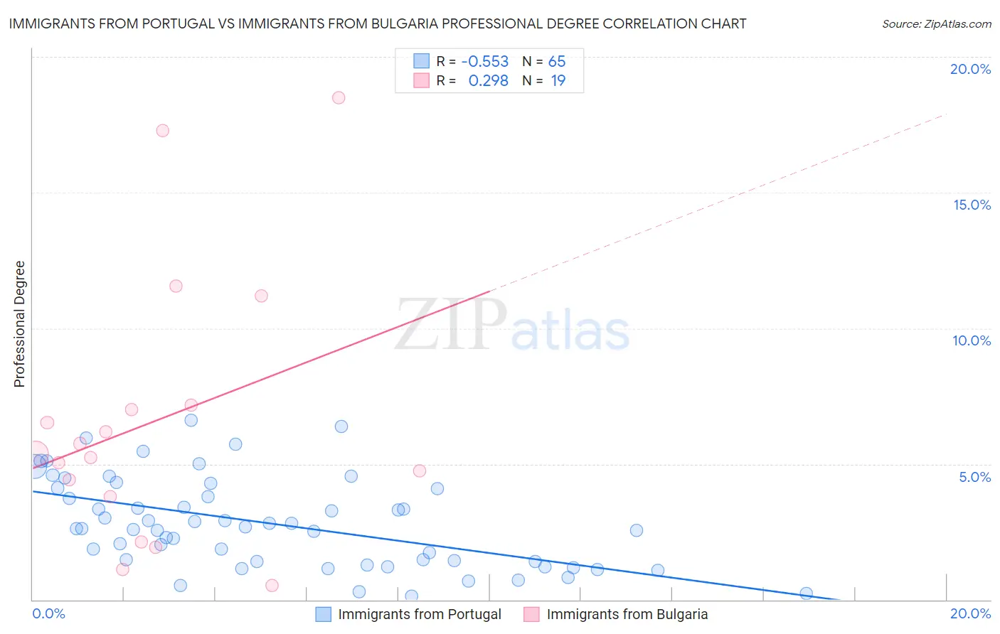 Immigrants from Portugal vs Immigrants from Bulgaria Professional Degree