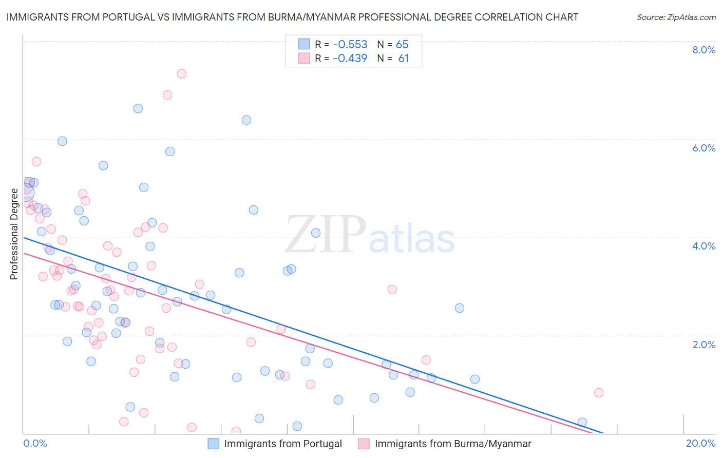 Immigrants from Portugal vs Immigrants from Burma/Myanmar Professional Degree
