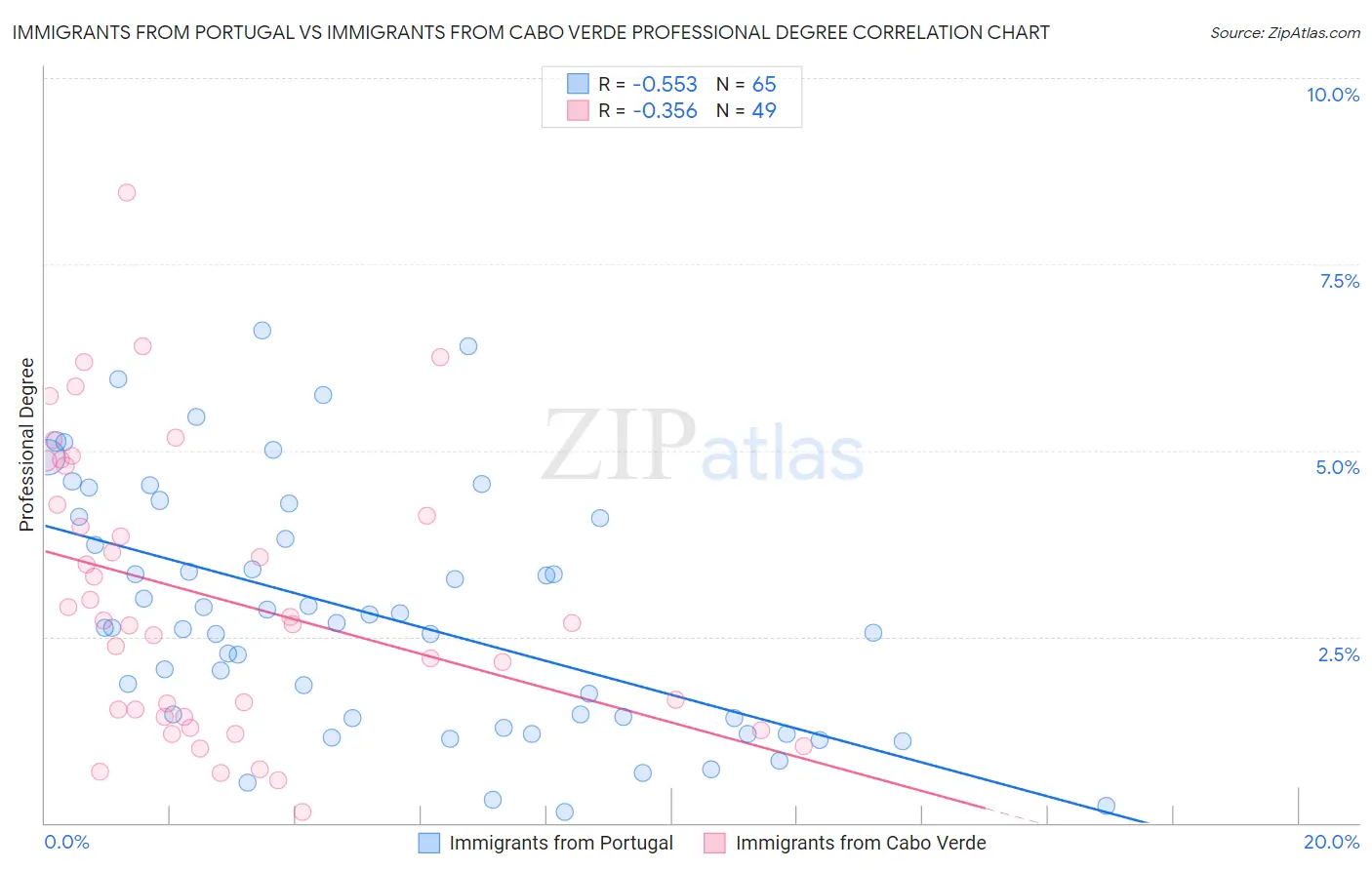 Immigrants from Portugal vs Immigrants from Cabo Verde Professional Degree