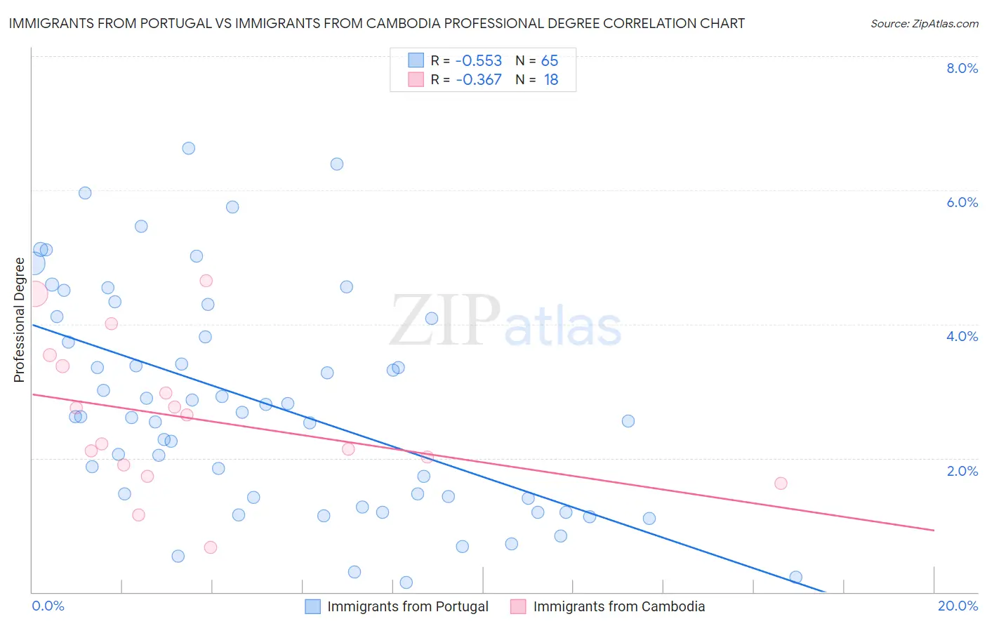 Immigrants from Portugal vs Immigrants from Cambodia Professional Degree