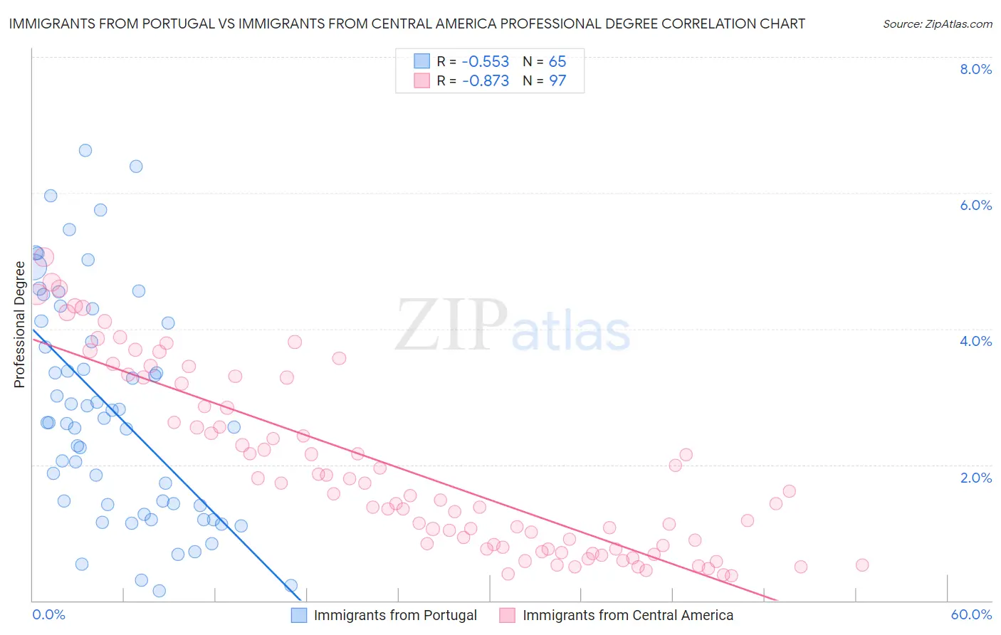 Immigrants from Portugal vs Immigrants from Central America Professional Degree
