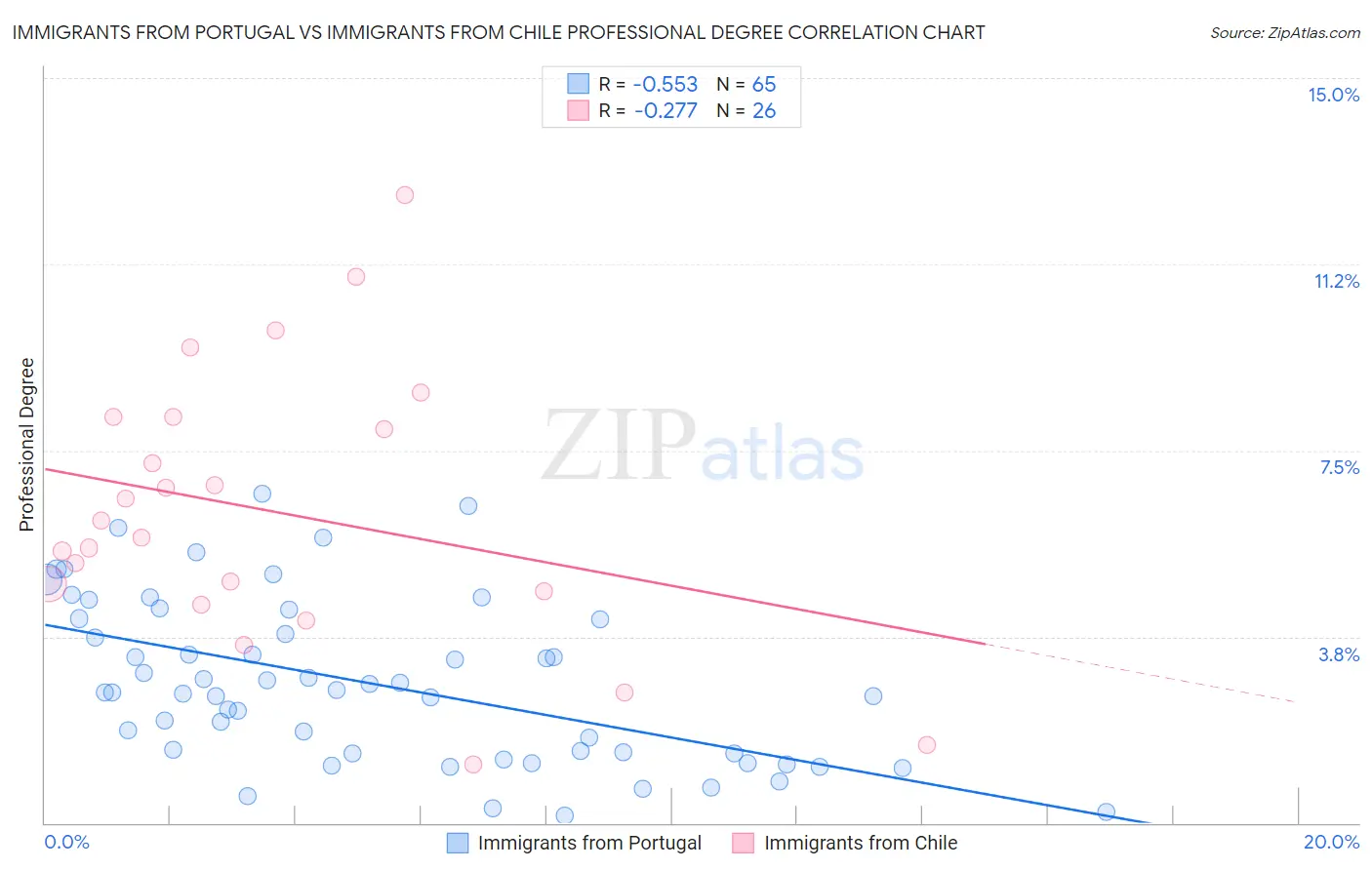 Immigrants from Portugal vs Immigrants from Chile Professional Degree