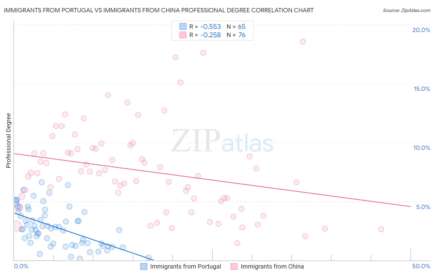 Immigrants from Portugal vs Immigrants from China Professional Degree