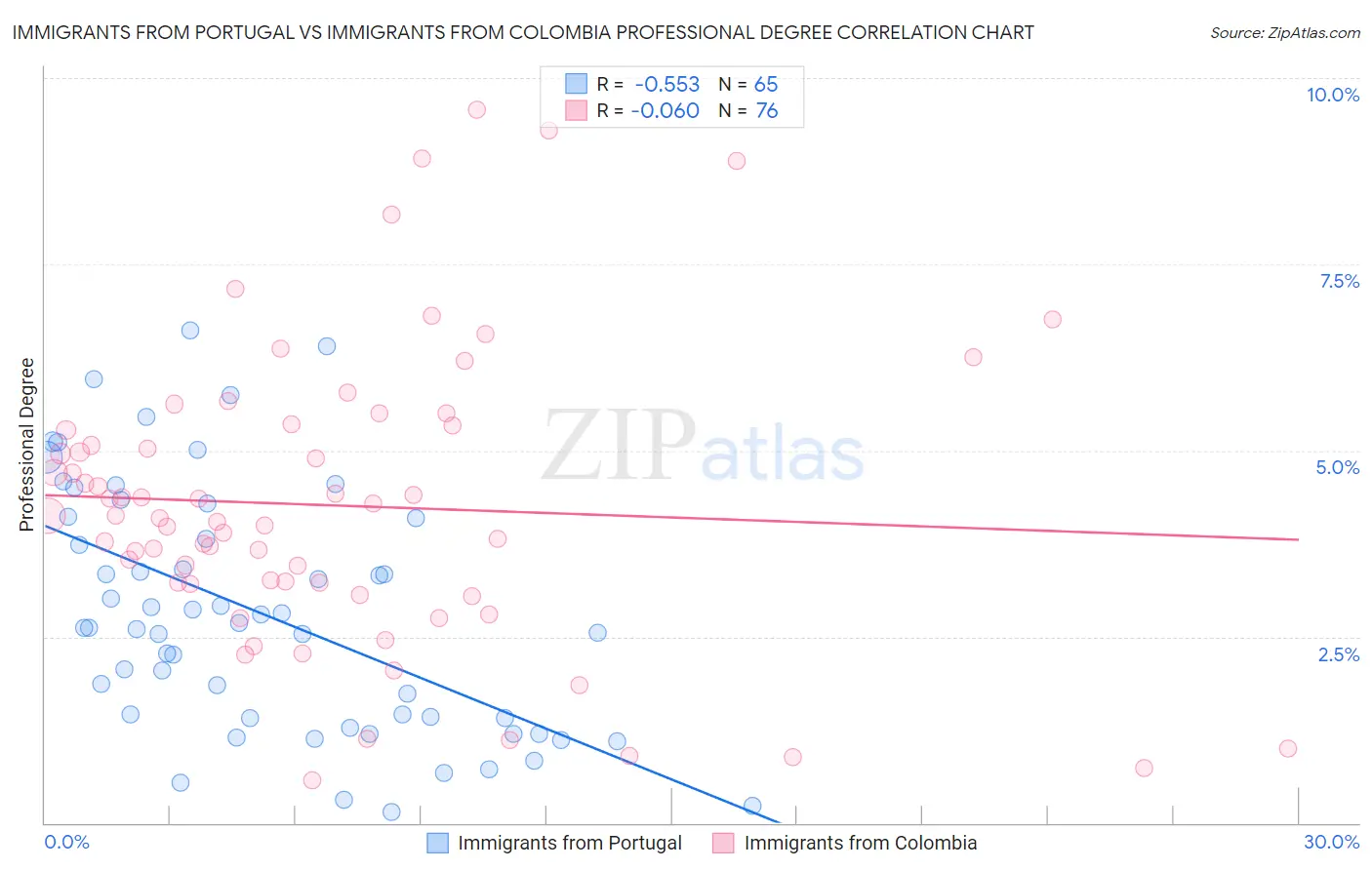 Immigrants from Portugal vs Immigrants from Colombia Professional Degree