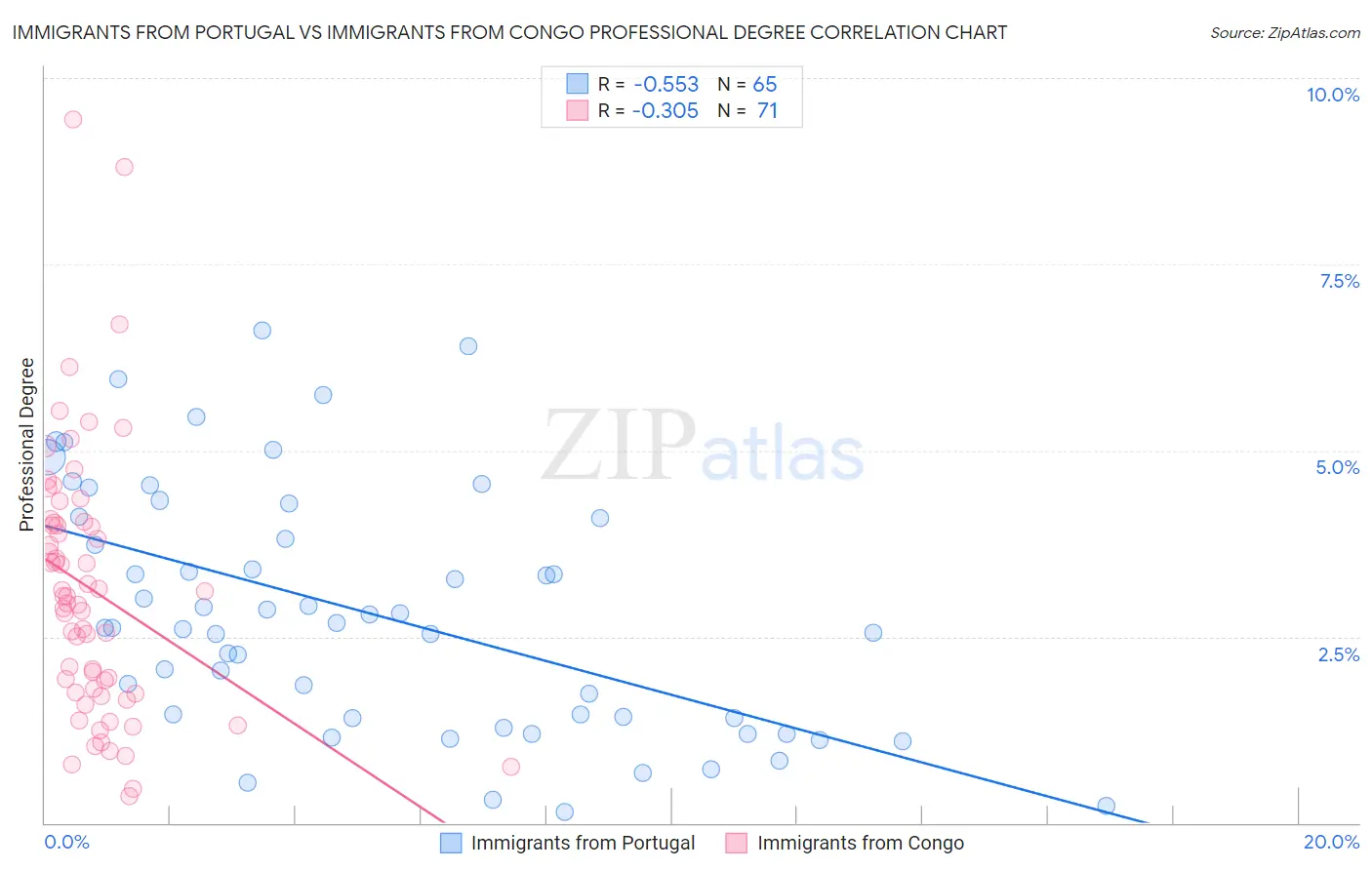 Immigrants from Portugal vs Immigrants from Congo Professional Degree