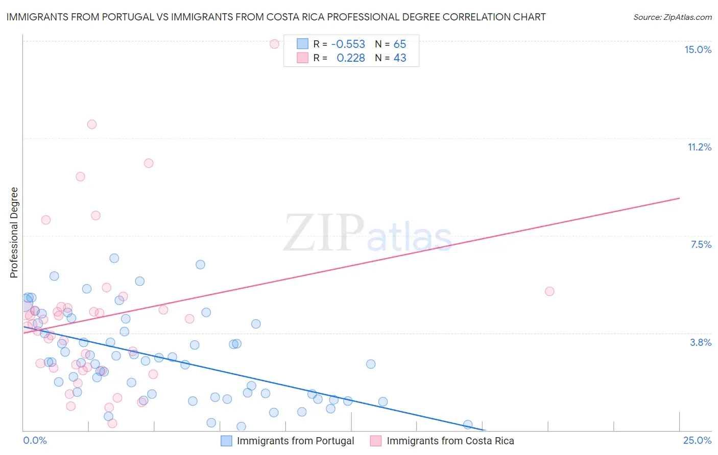Immigrants from Portugal vs Immigrants from Costa Rica Professional Degree