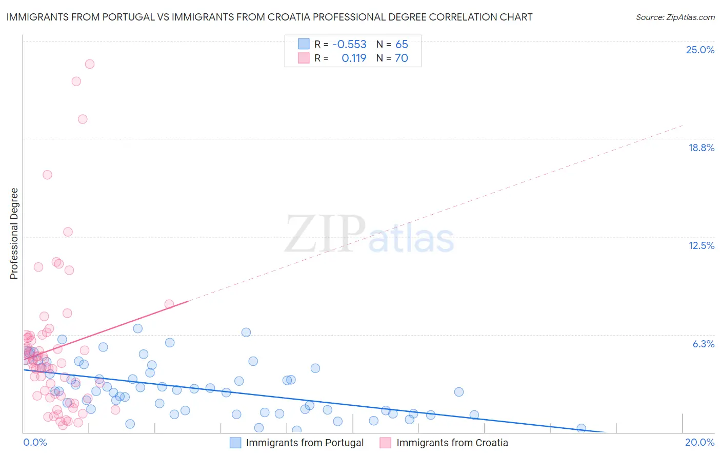 Immigrants from Portugal vs Immigrants from Croatia Professional Degree