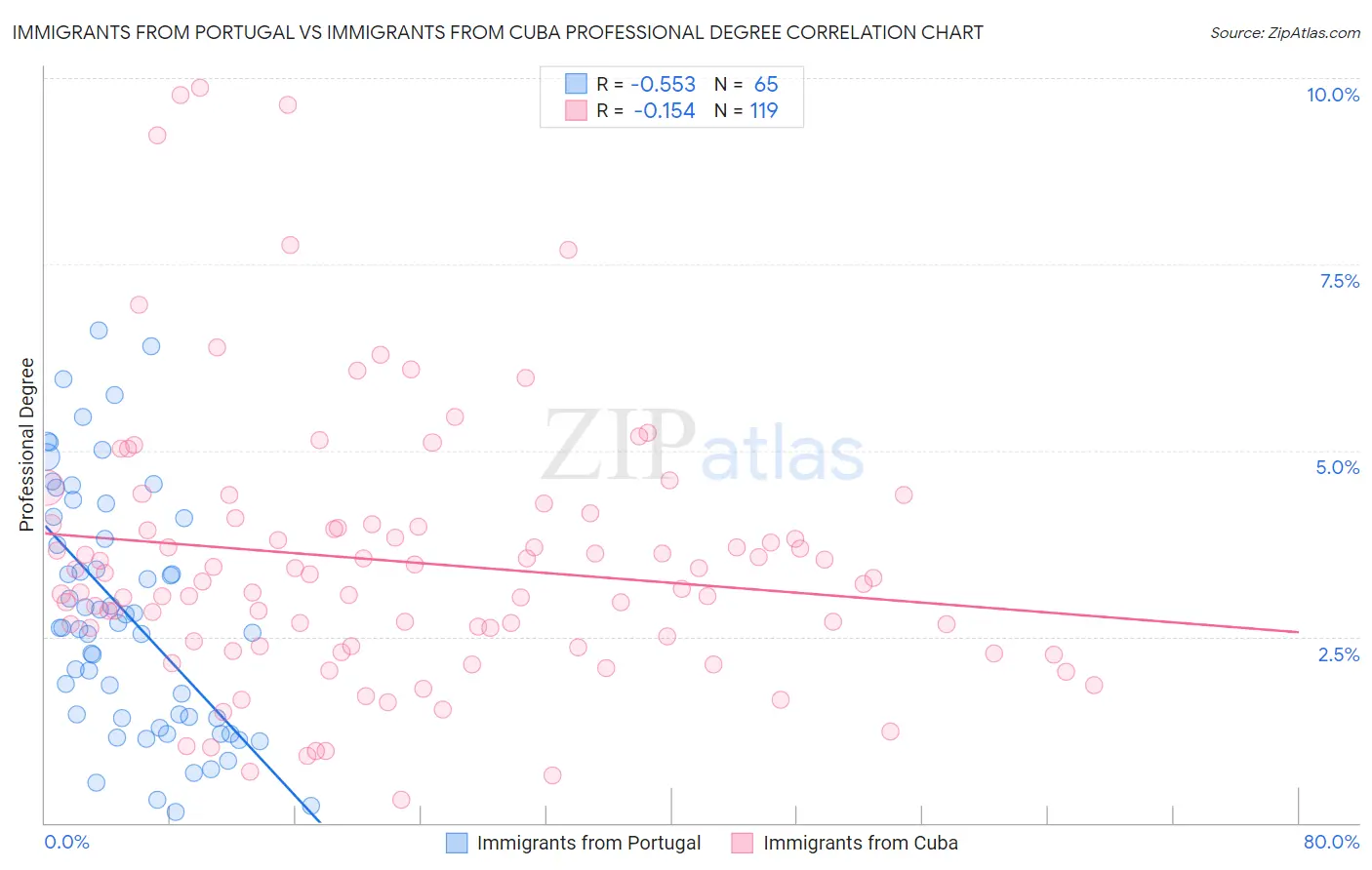 Immigrants from Portugal vs Immigrants from Cuba Professional Degree