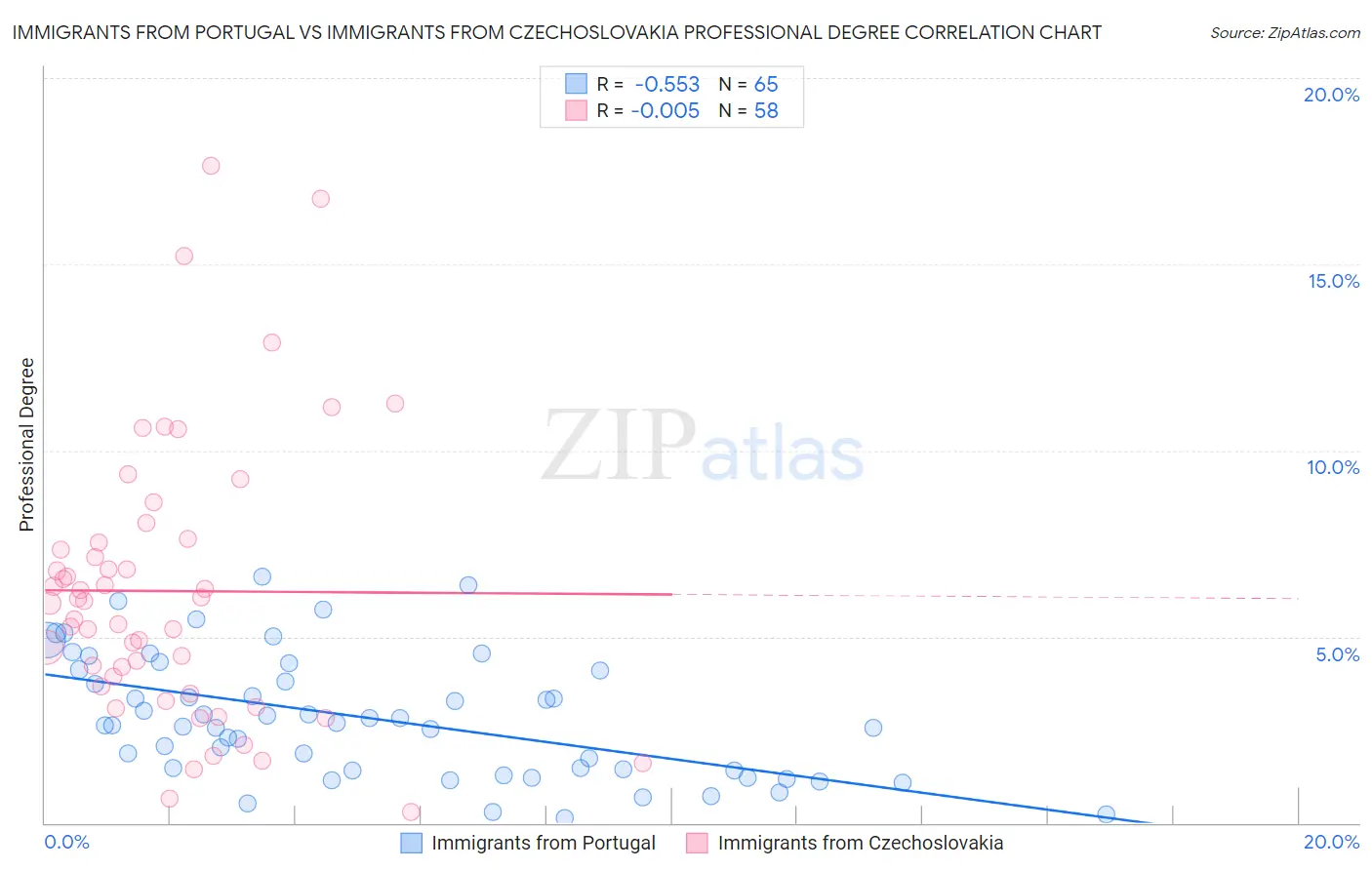 Immigrants from Portugal vs Immigrants from Czechoslovakia Professional Degree