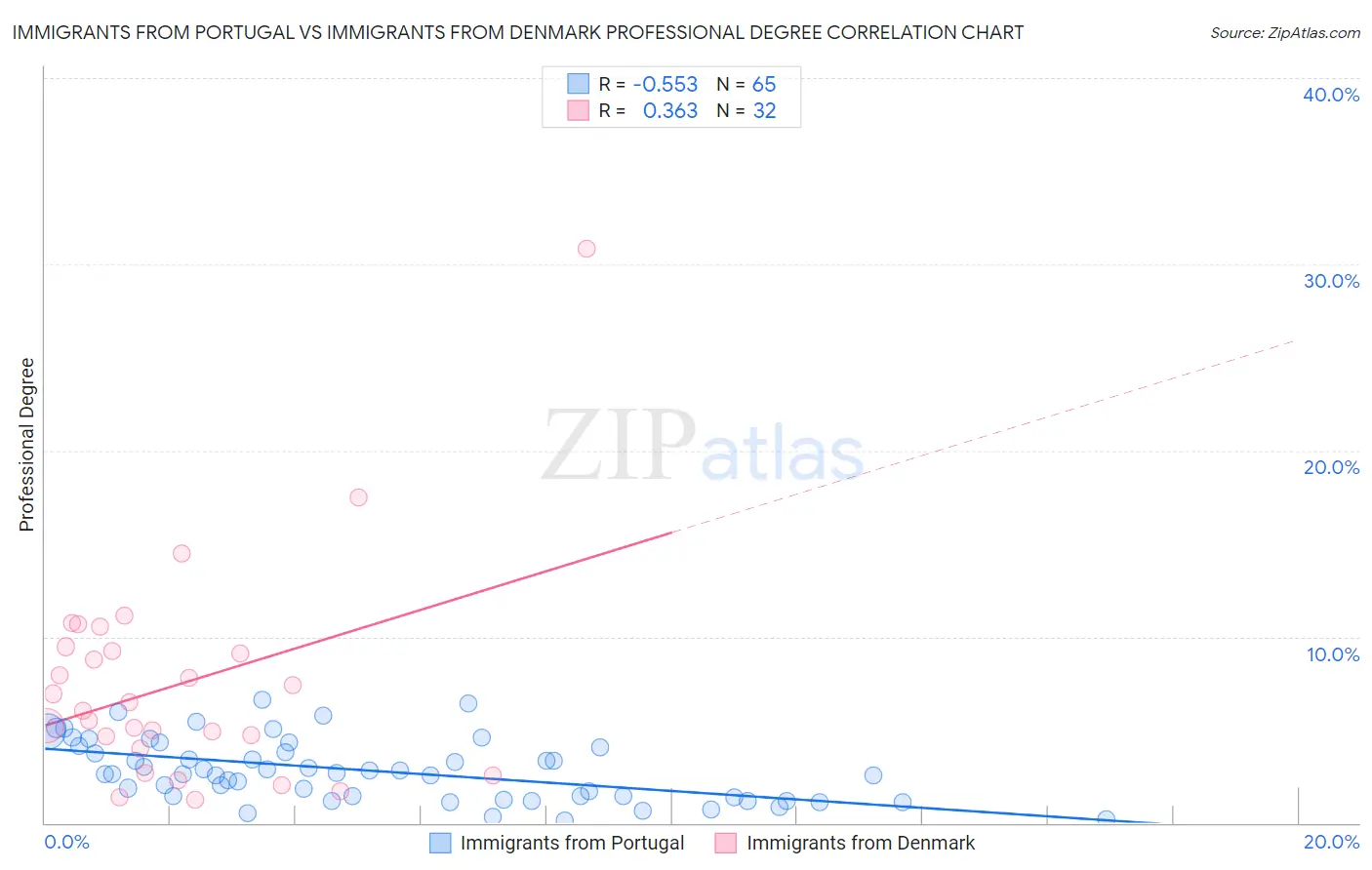 Immigrants from Portugal vs Immigrants from Denmark Professional Degree