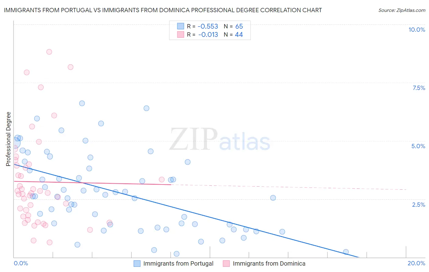 Immigrants from Portugal vs Immigrants from Dominica Professional Degree