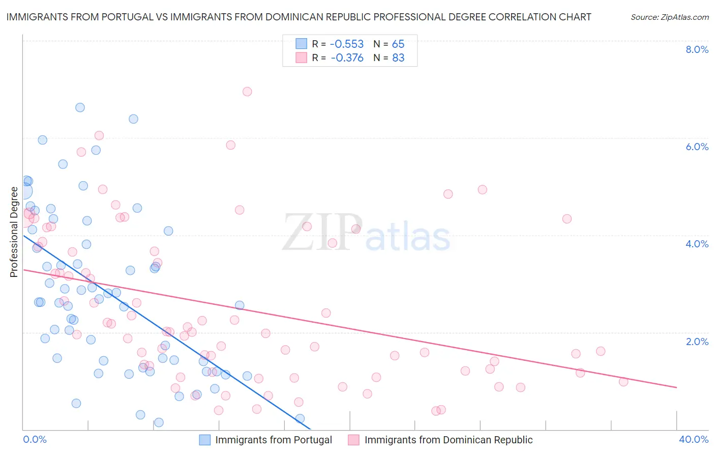 Immigrants from Portugal vs Immigrants from Dominican Republic Professional Degree