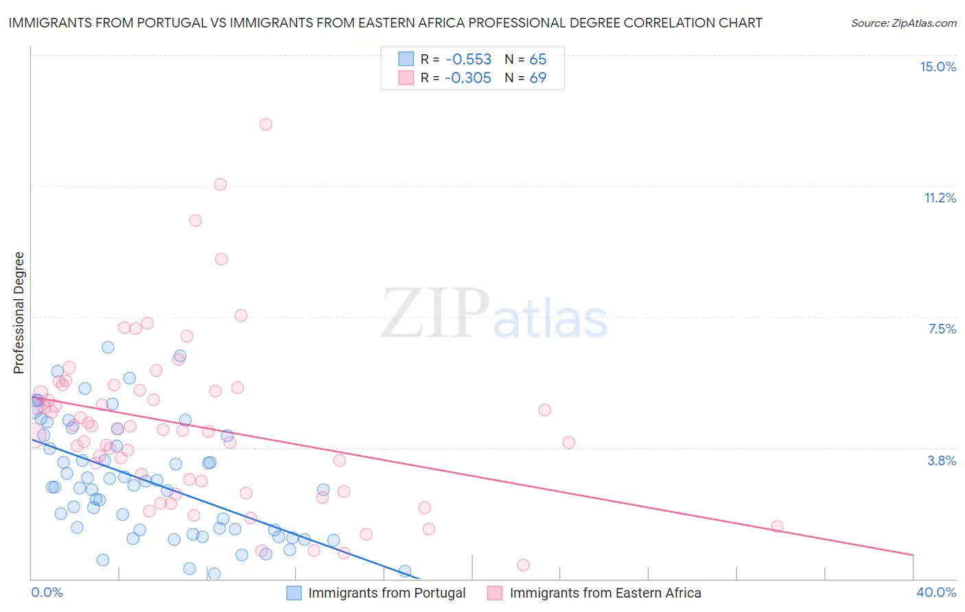 Immigrants from Portugal vs Immigrants from Eastern Africa Professional Degree