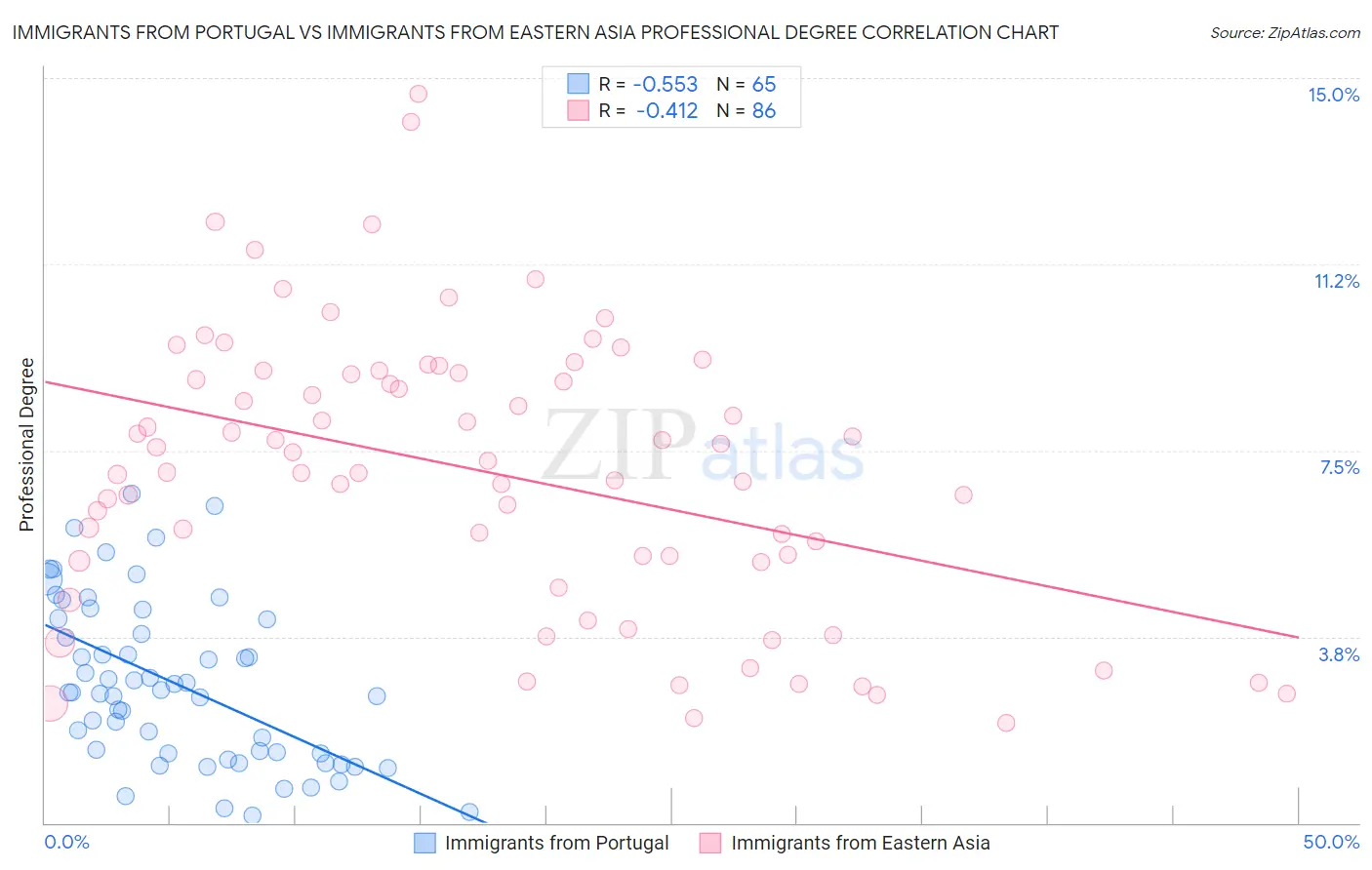 Immigrants from Portugal vs Immigrants from Eastern Asia Professional Degree