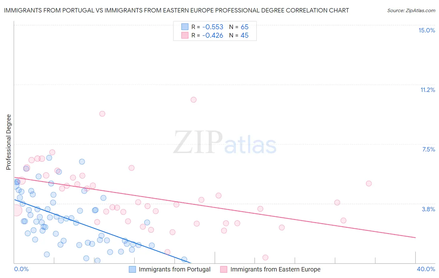Immigrants from Portugal vs Immigrants from Eastern Europe Professional Degree