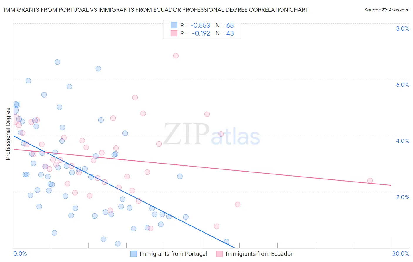 Immigrants from Portugal vs Immigrants from Ecuador Professional Degree
