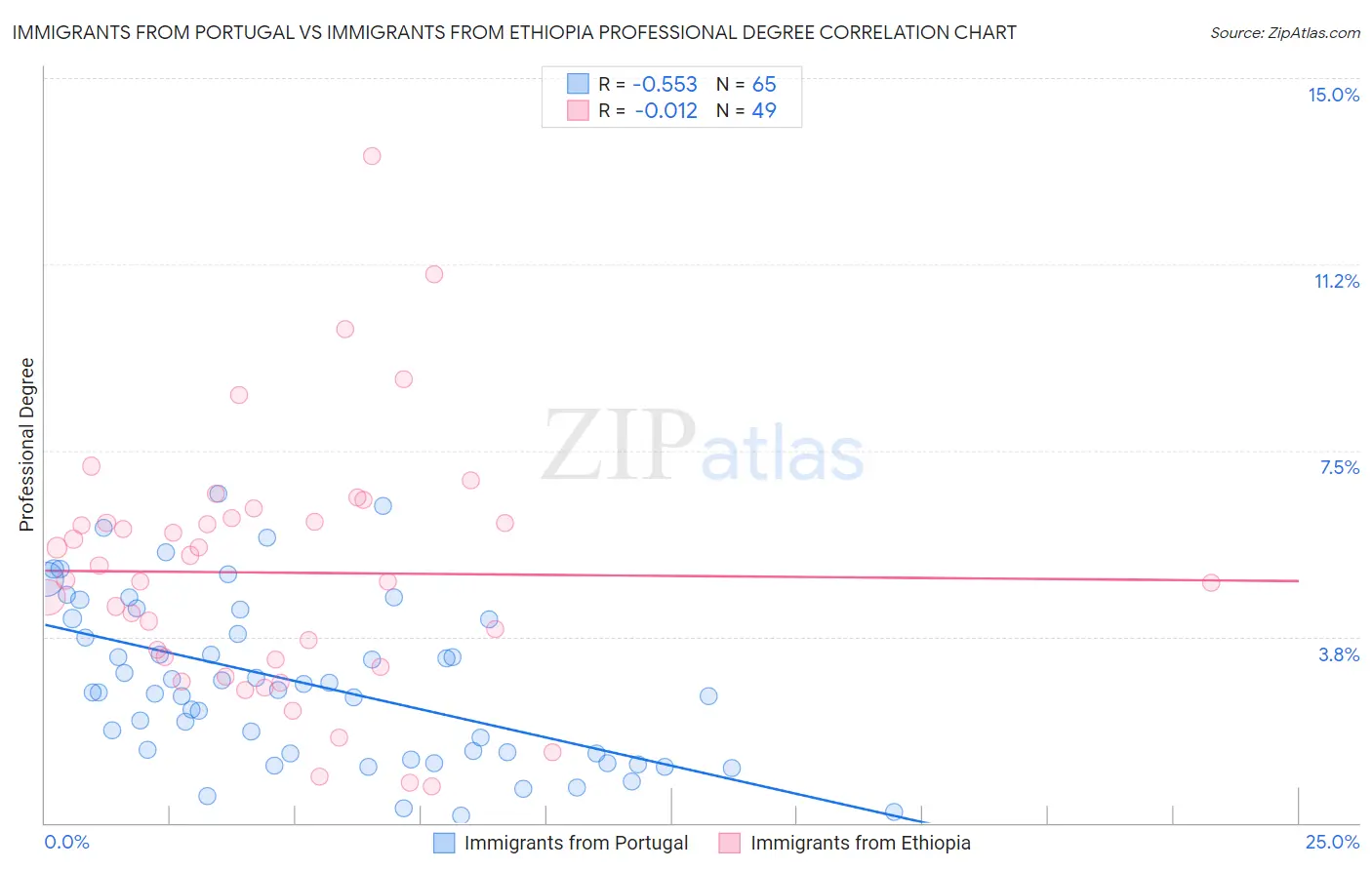 Immigrants from Portugal vs Immigrants from Ethiopia Professional Degree