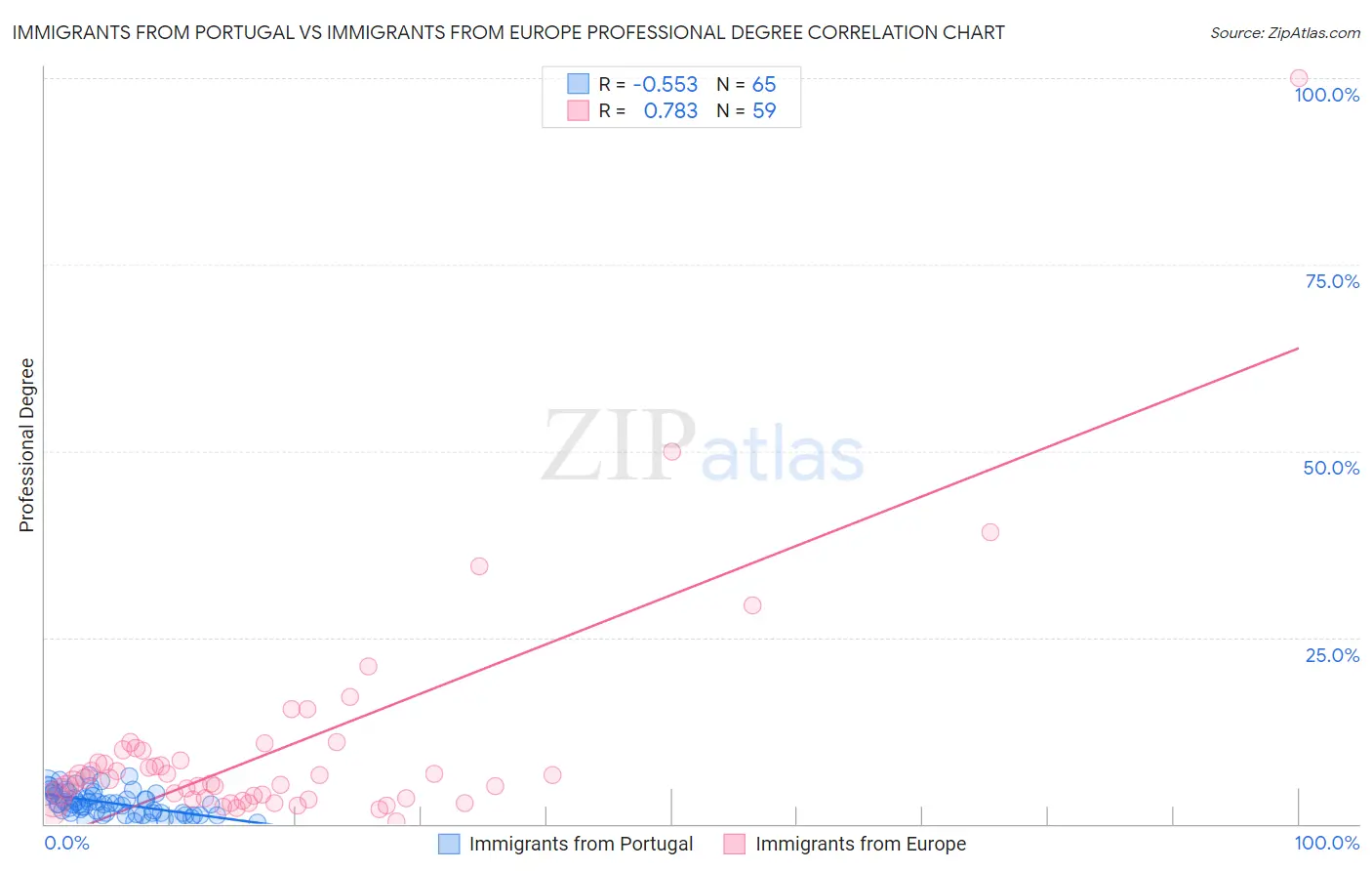 Immigrants from Portugal vs Immigrants from Europe Professional Degree