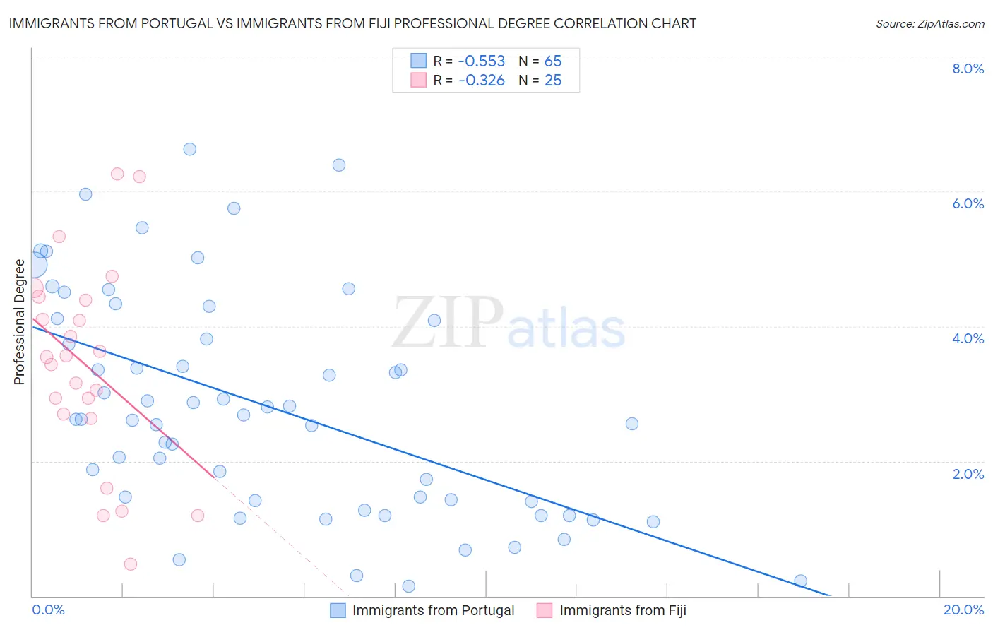 Immigrants from Portugal vs Immigrants from Fiji Professional Degree