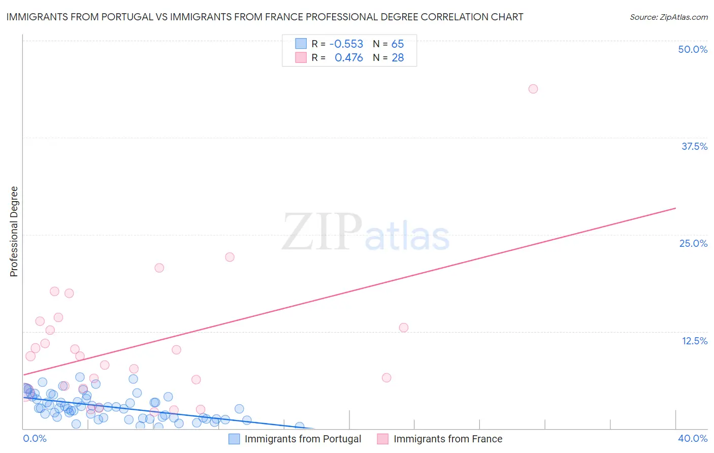 Immigrants from Portugal vs Immigrants from France Professional Degree